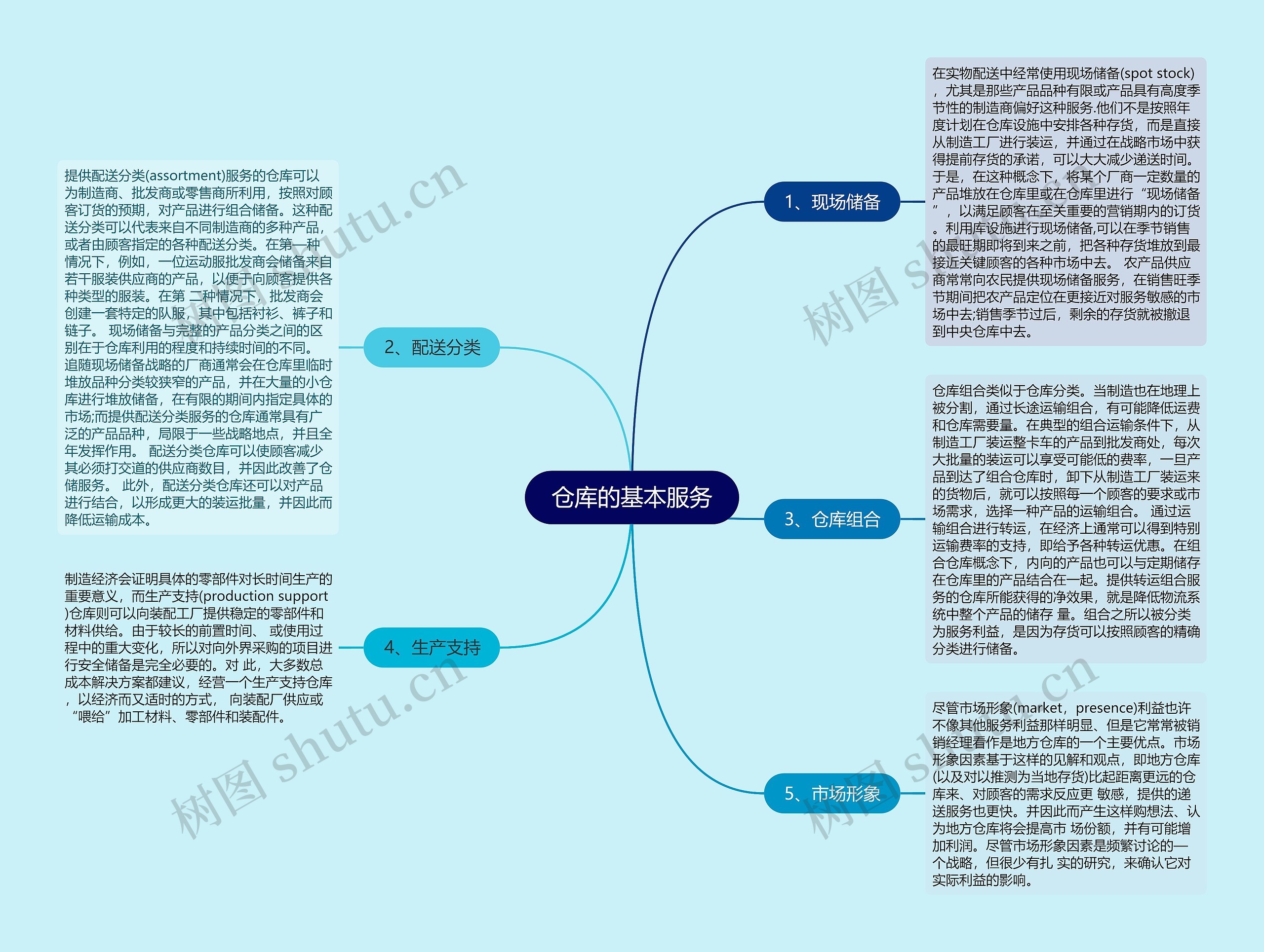 仓库的基本服务思维导图