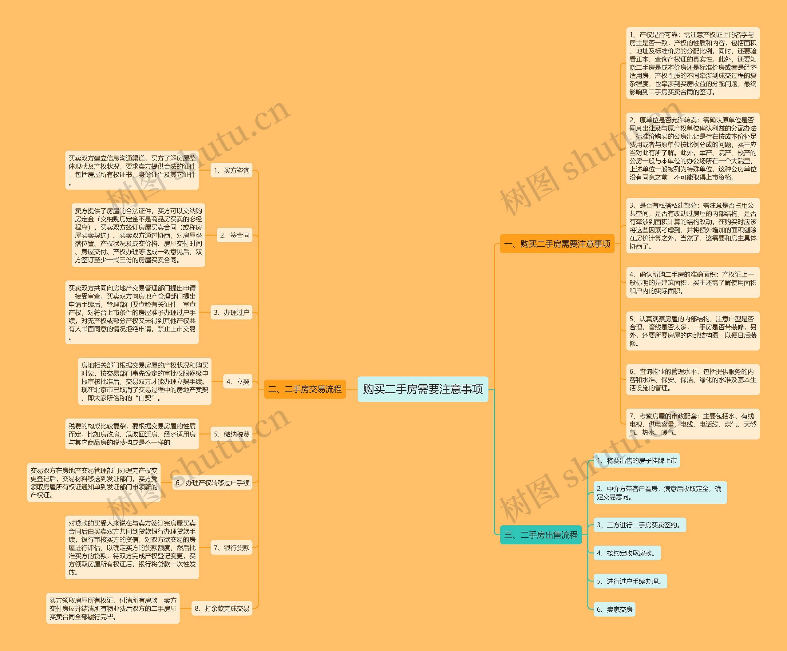 购买二手房需要注意事项思维导图