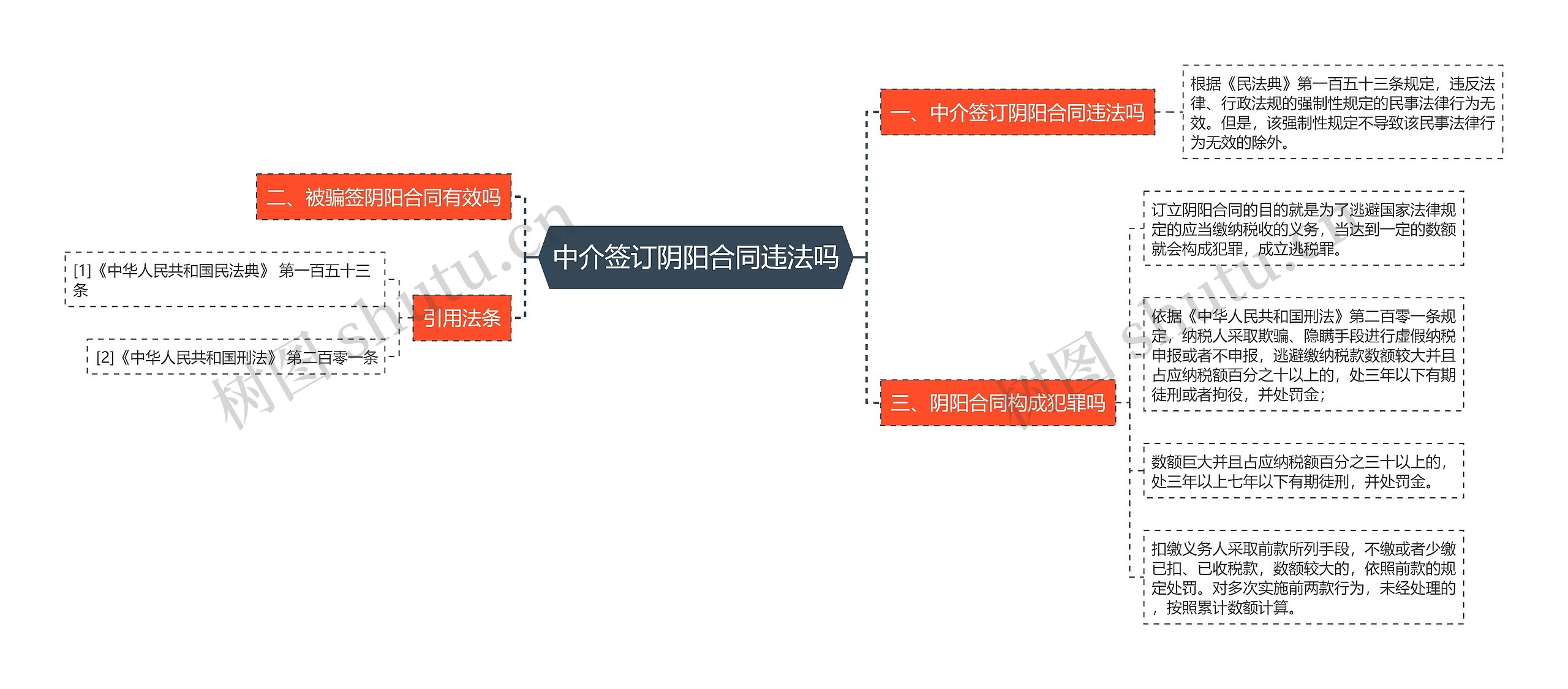 中介签订阴阳合同违法吗思维导图