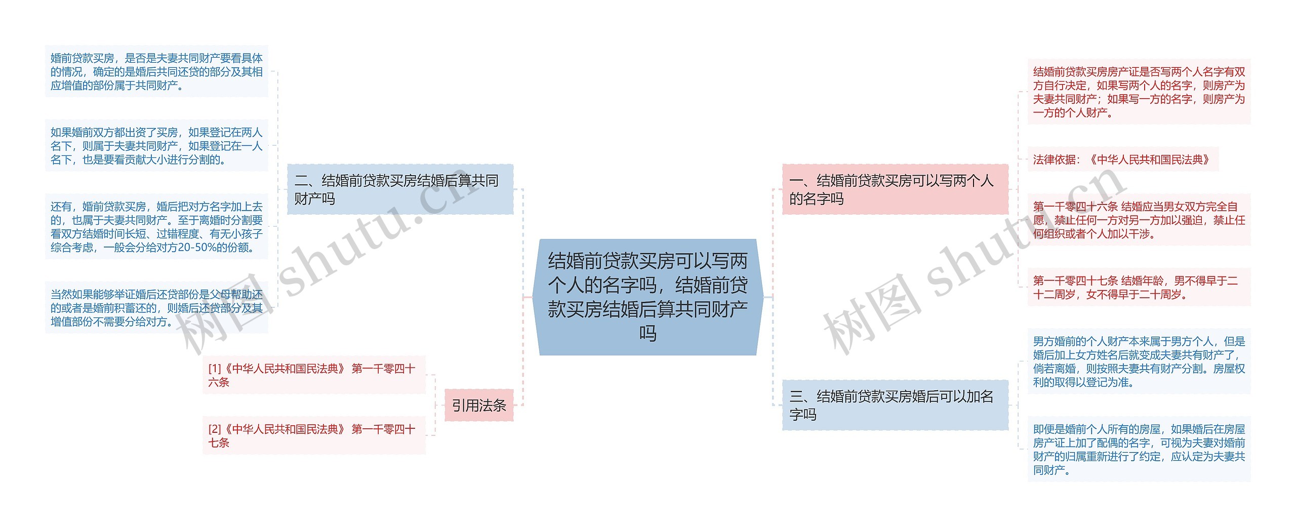 结婚前贷款买房可以写两个人的名字吗，结婚前贷款买房结婚后算共同财产吗思维导图