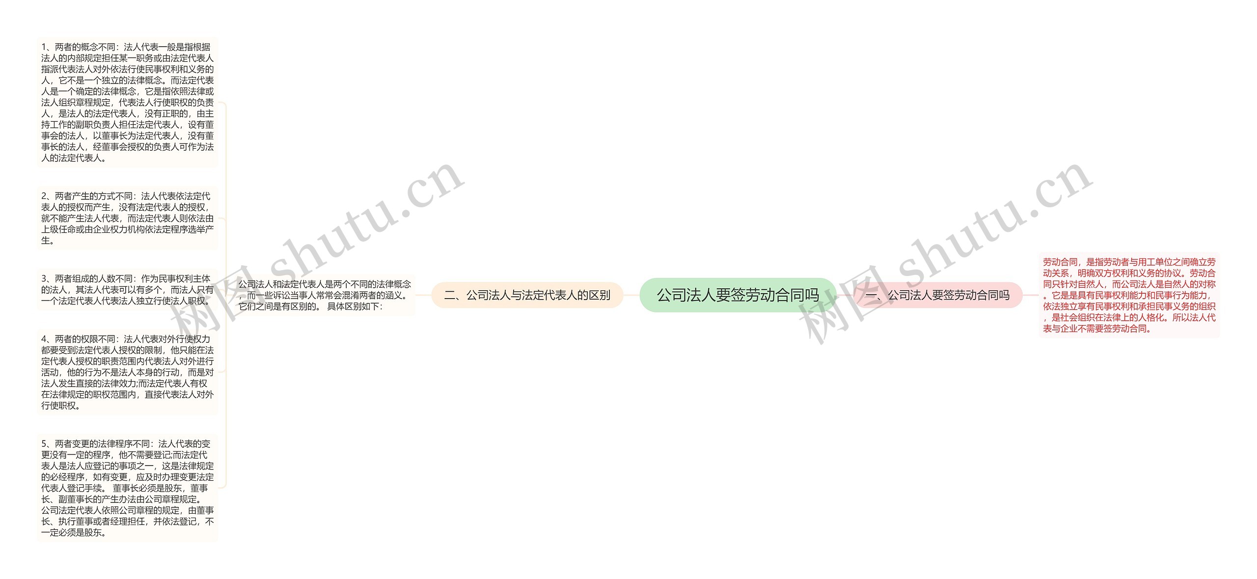 公司法人要签劳动合同吗思维导图