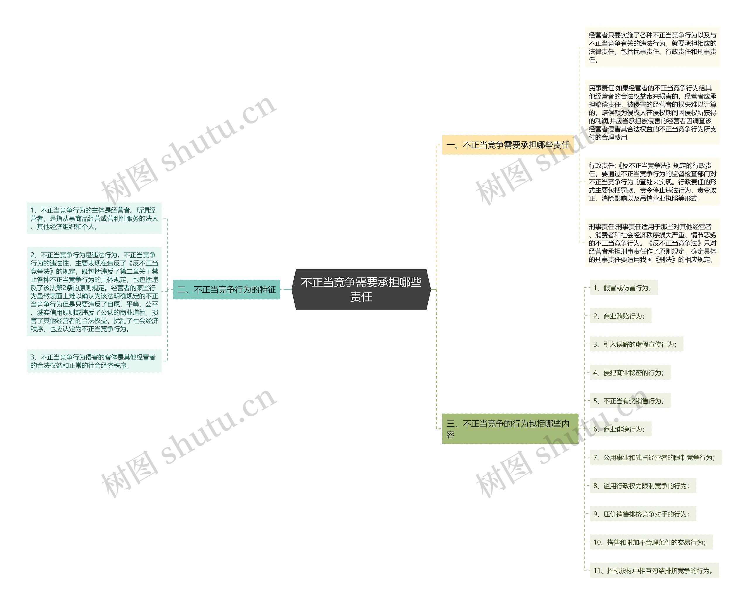 不正当竞争需要承担哪些责任思维导图