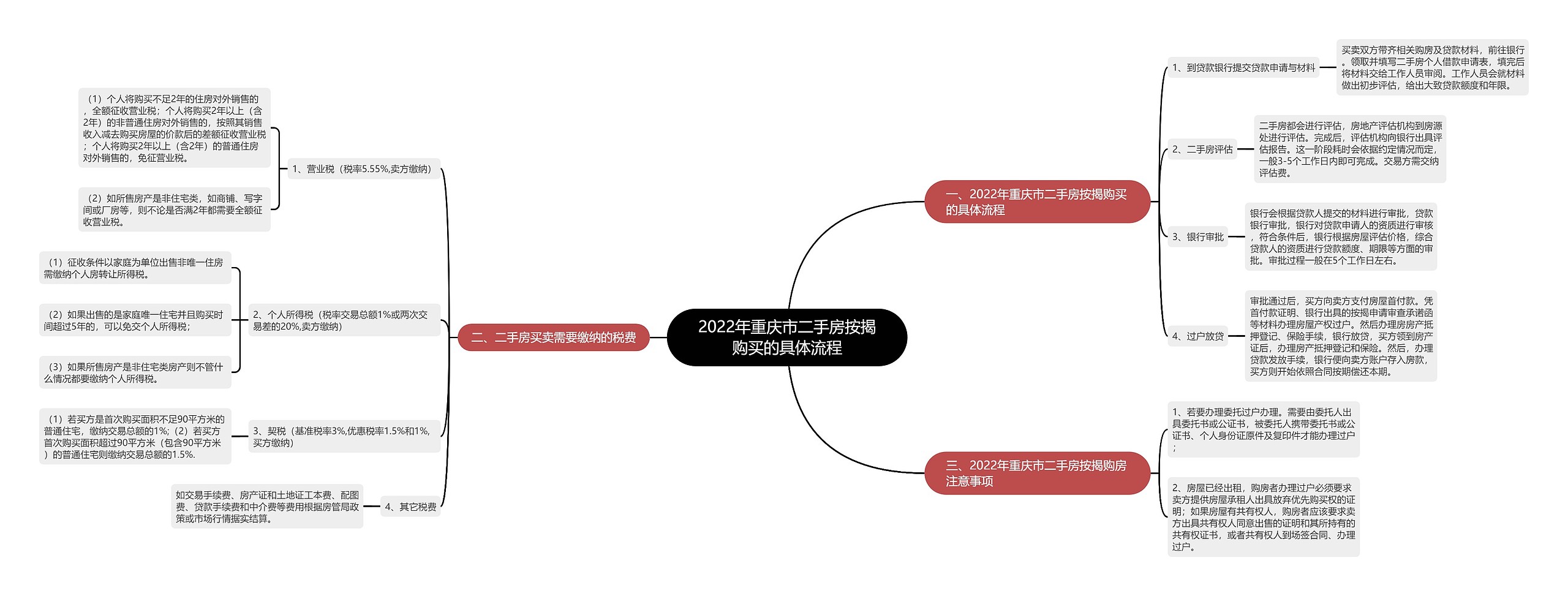 2022年重庆市二手房按揭购买的具体流程思维导图