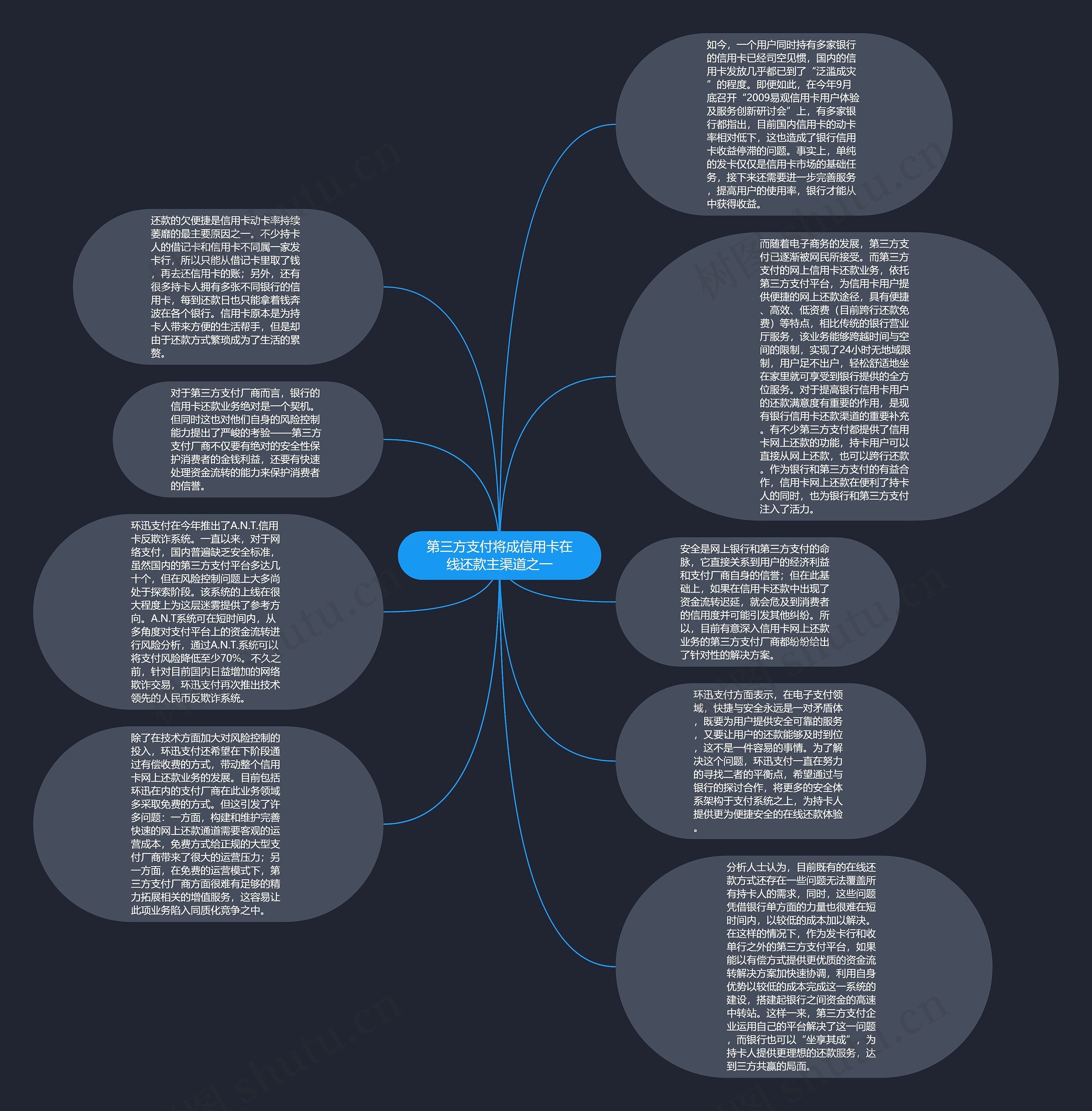 第三方支付将成信用卡在线还款主渠道之一思维导图