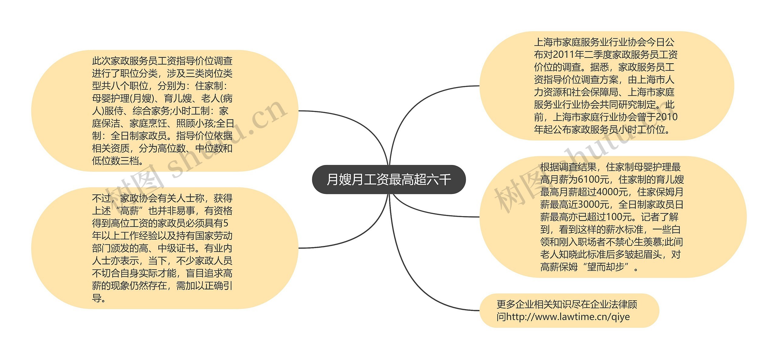 月嫂月工资最高超六千思维导图