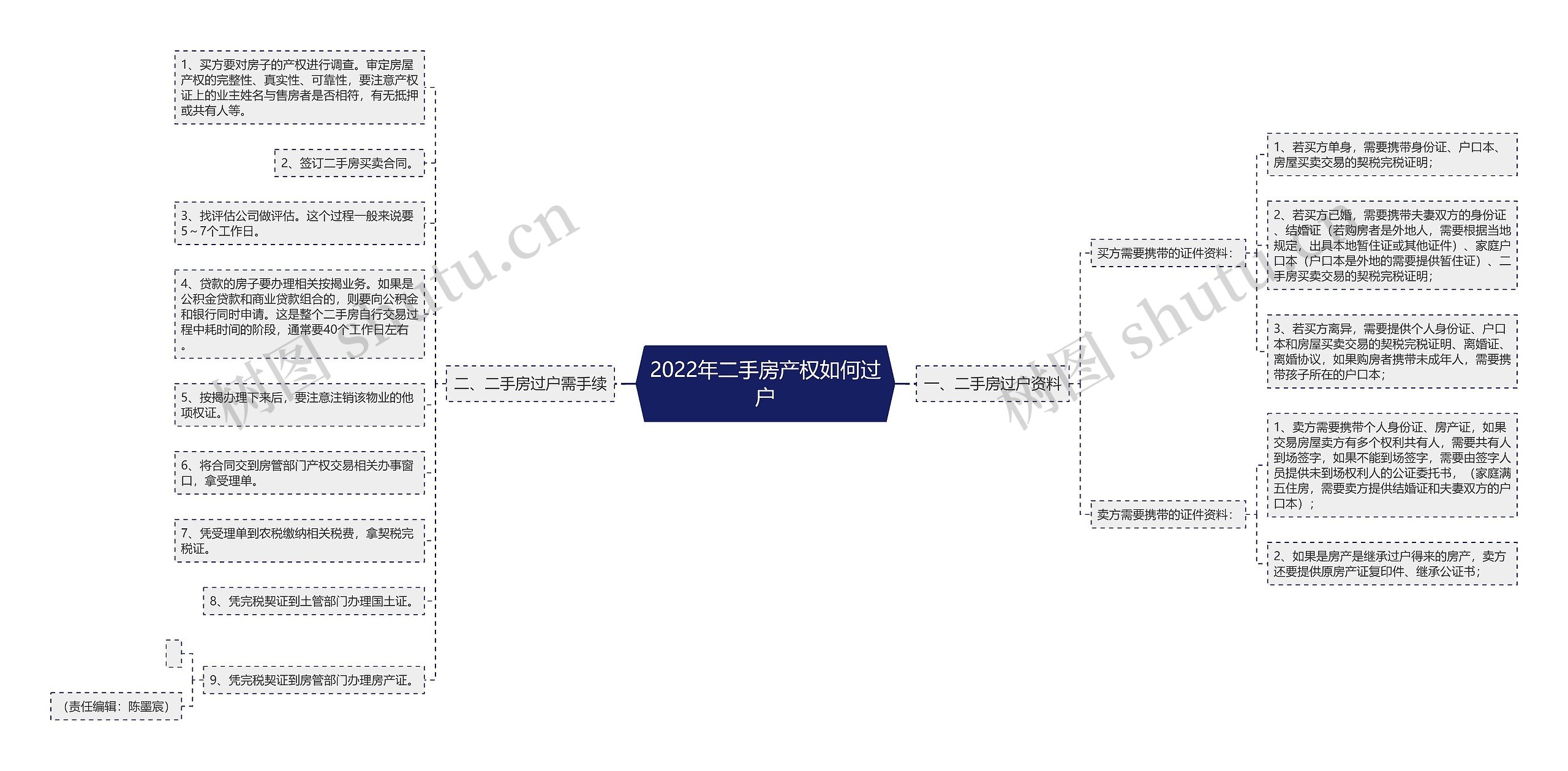 2022年二手房产权如何过户思维导图