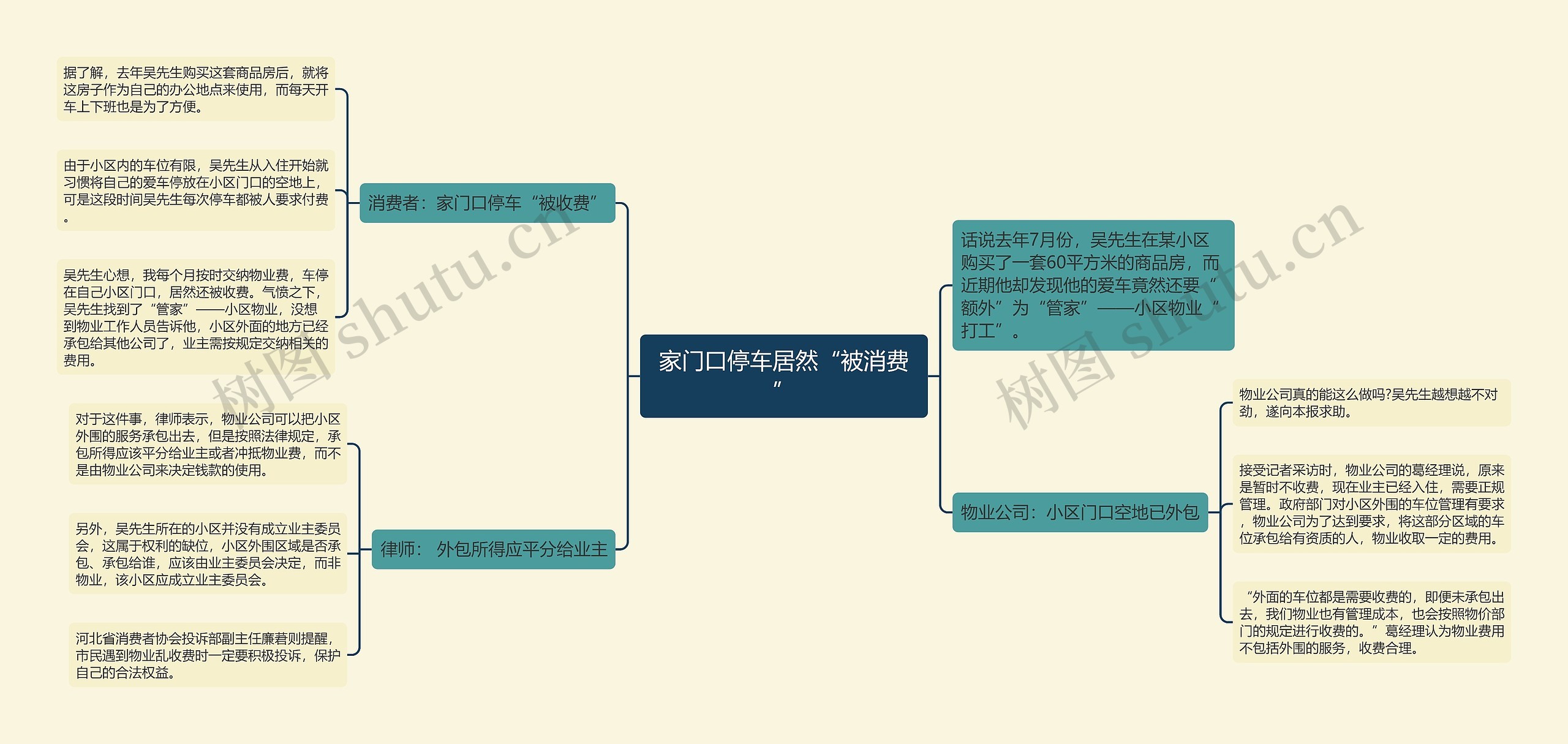 家门口停车居然“被消费”思维导图