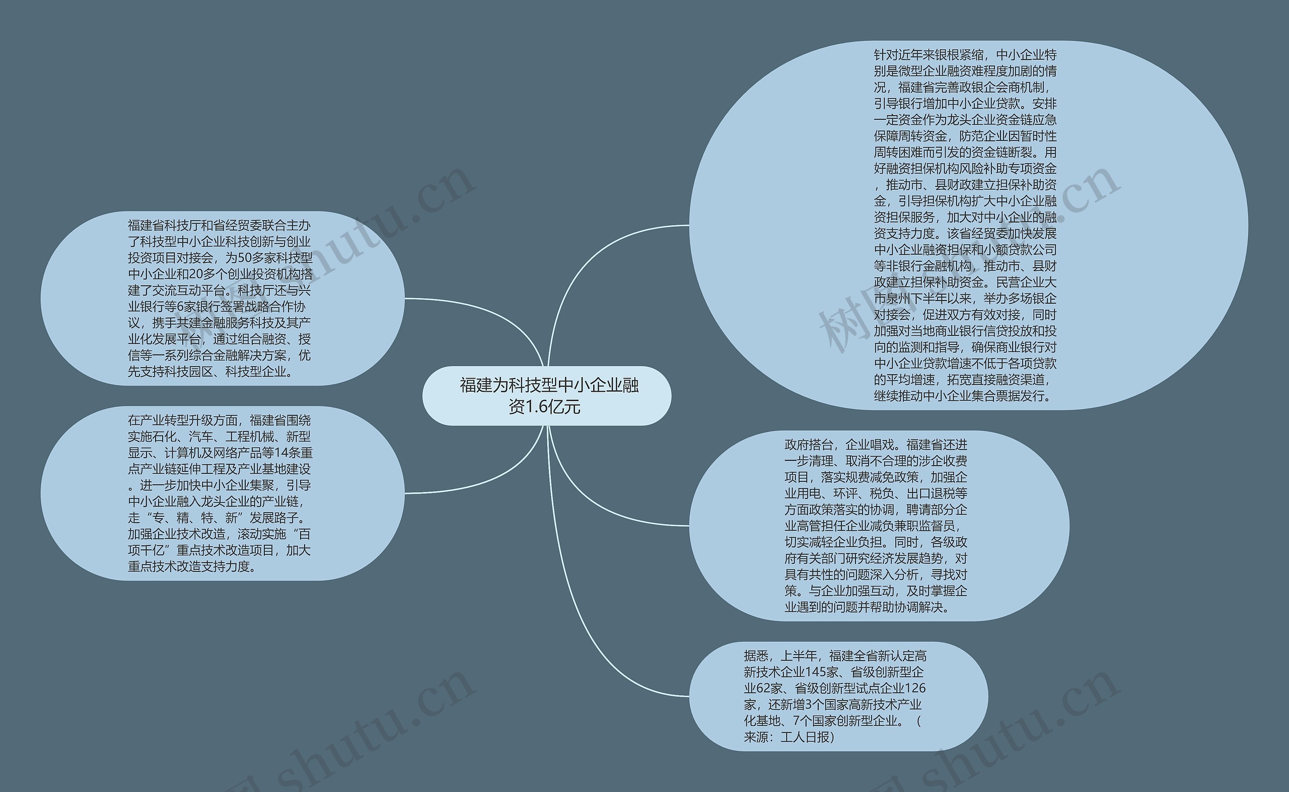  福建为科技型中小企业融资1.6亿元 思维导图