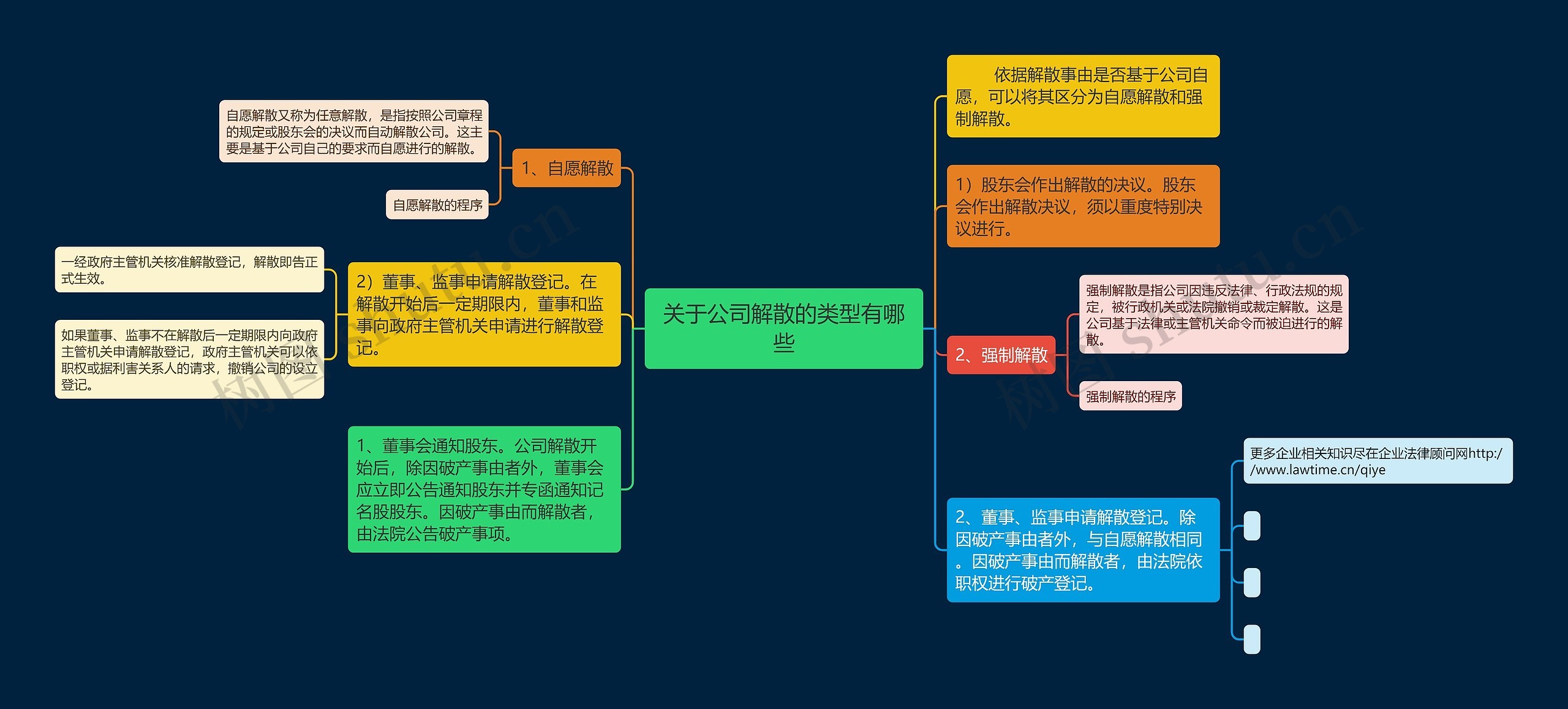 关于公司解散的类型有哪些