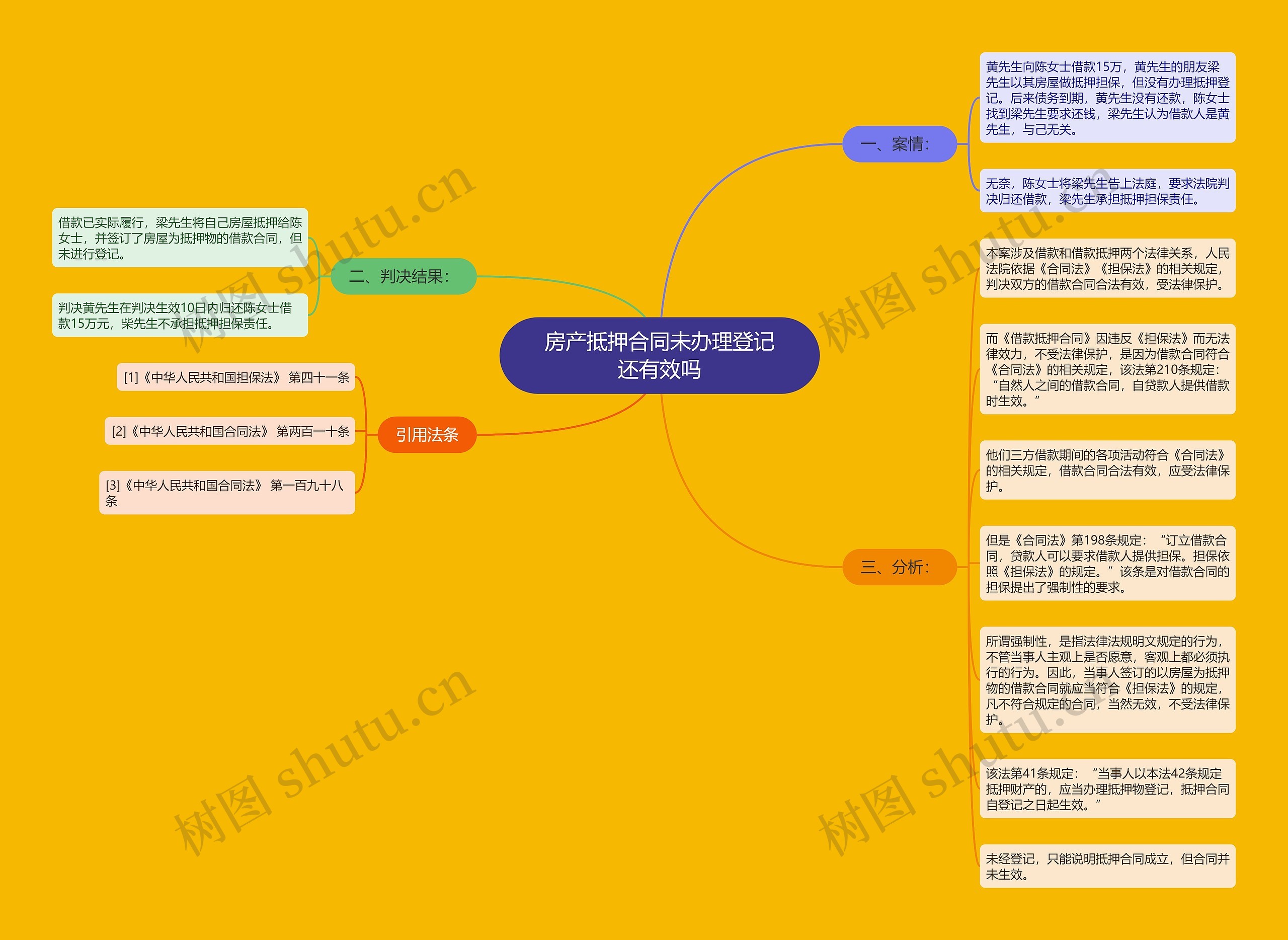 房产抵押合同未办理登记还有效吗思维导图