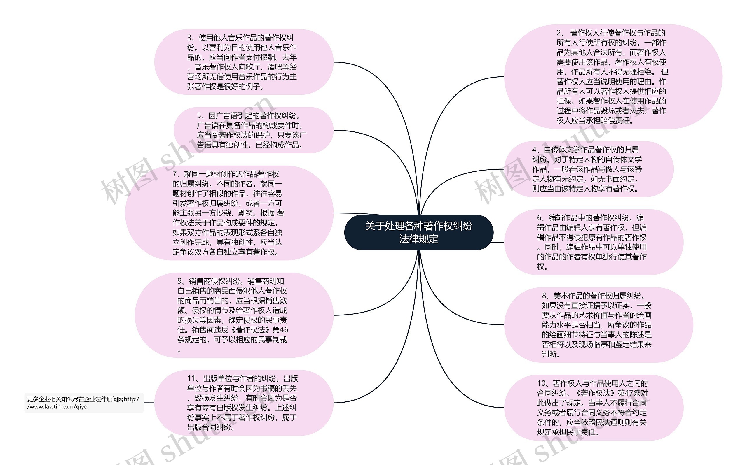 关于处理各种著作权纠纷法律规定