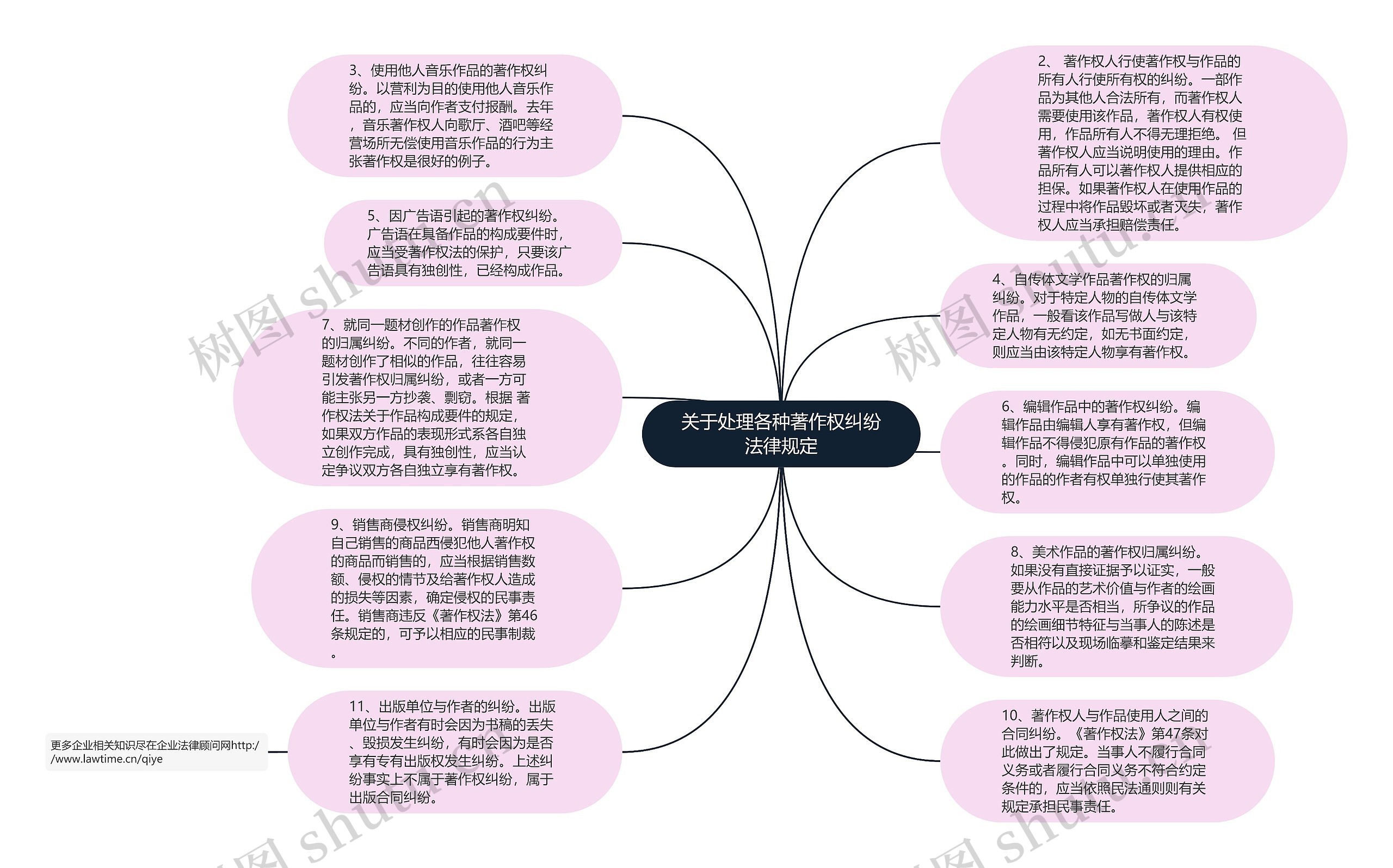 关于处理各种著作权纠纷法律规定