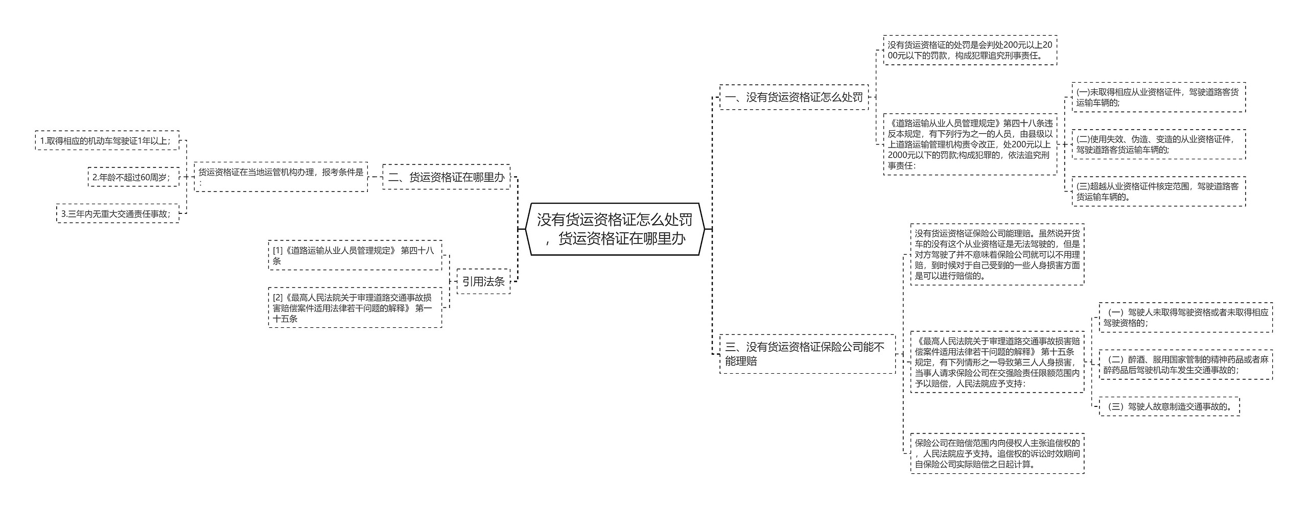 没有货运资格证怎么处罚，货运资格证在哪里办思维导图
