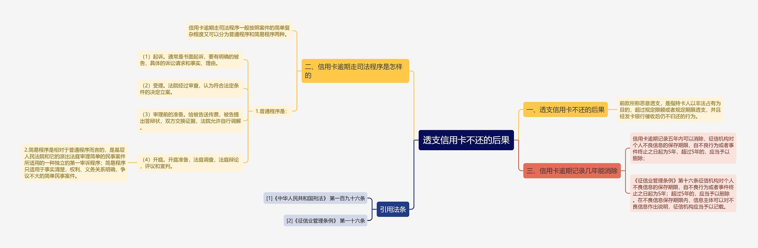 透支信用卡不还的后果思维导图