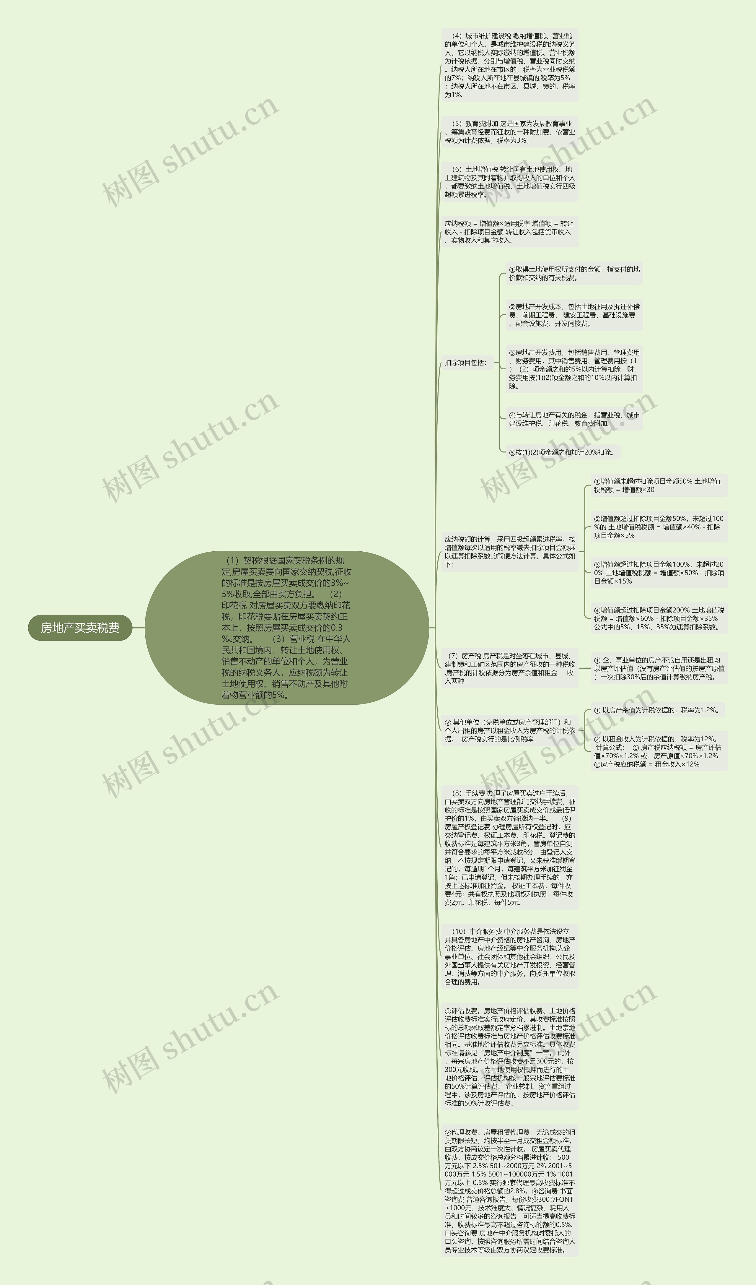 房地产买卖税费思维导图