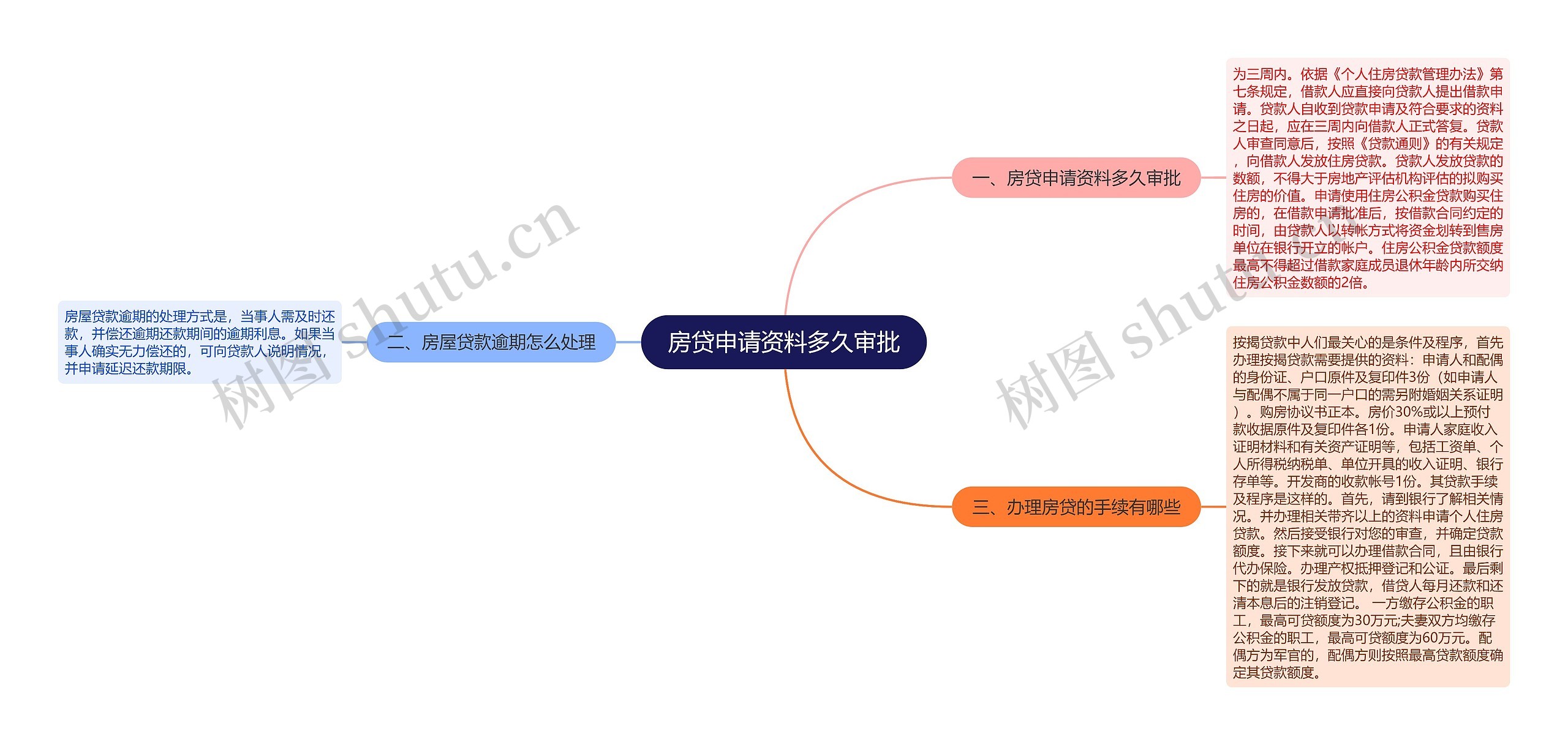 房贷申请资料多久审批思维导图