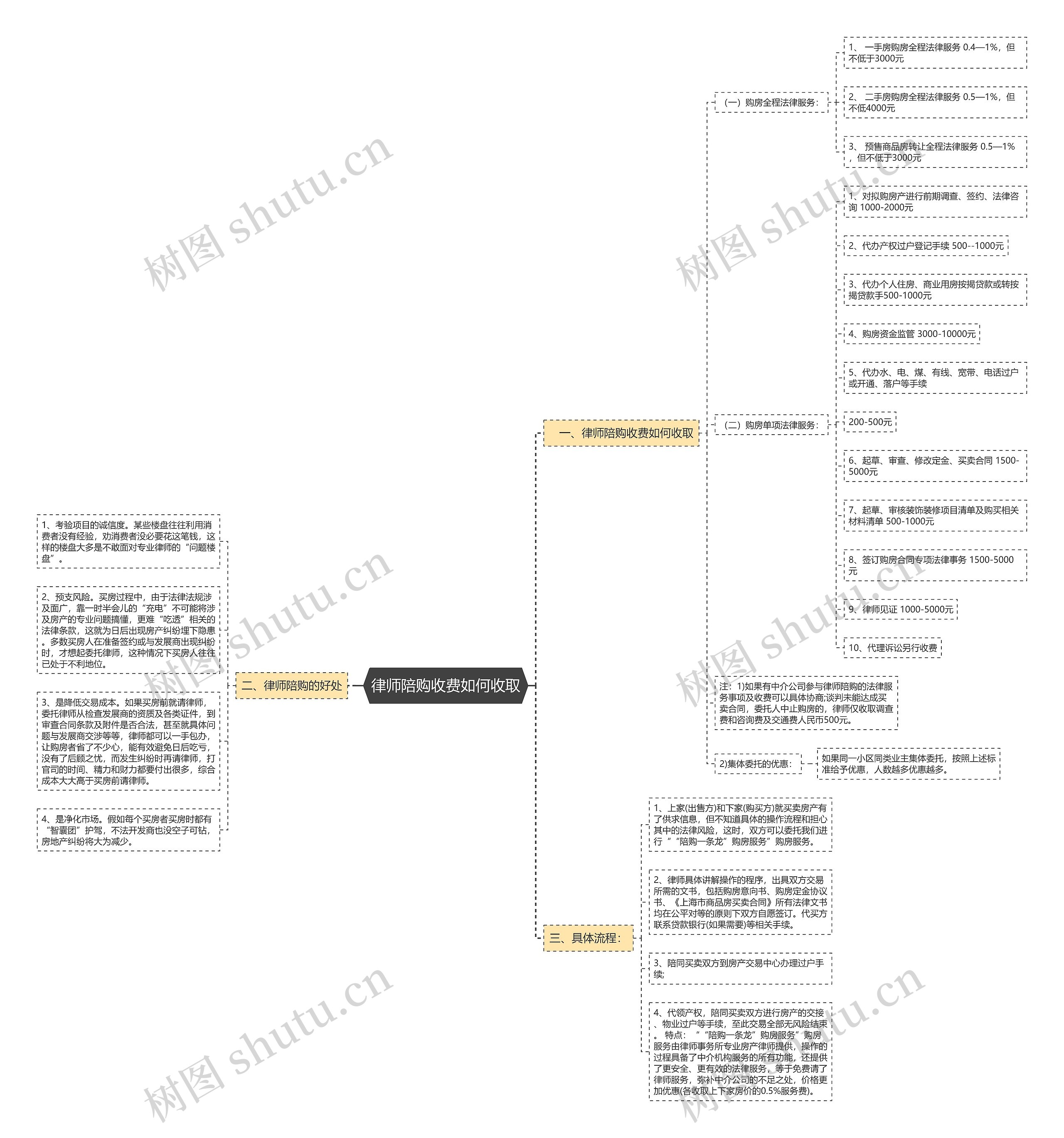 律师陪购收费如何收取思维导图