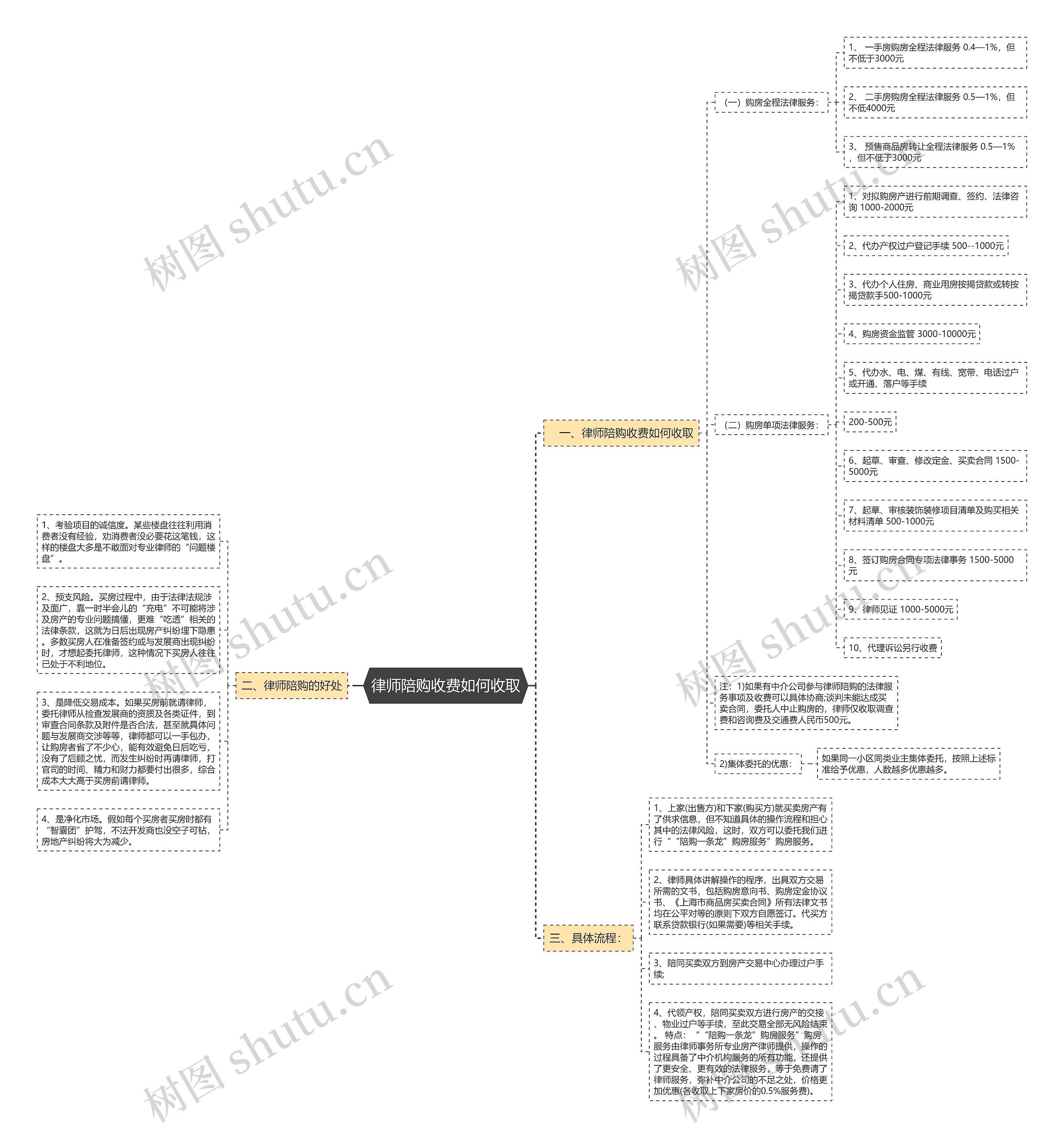 律师陪购收费如何收取 律师陪购收费如何收取