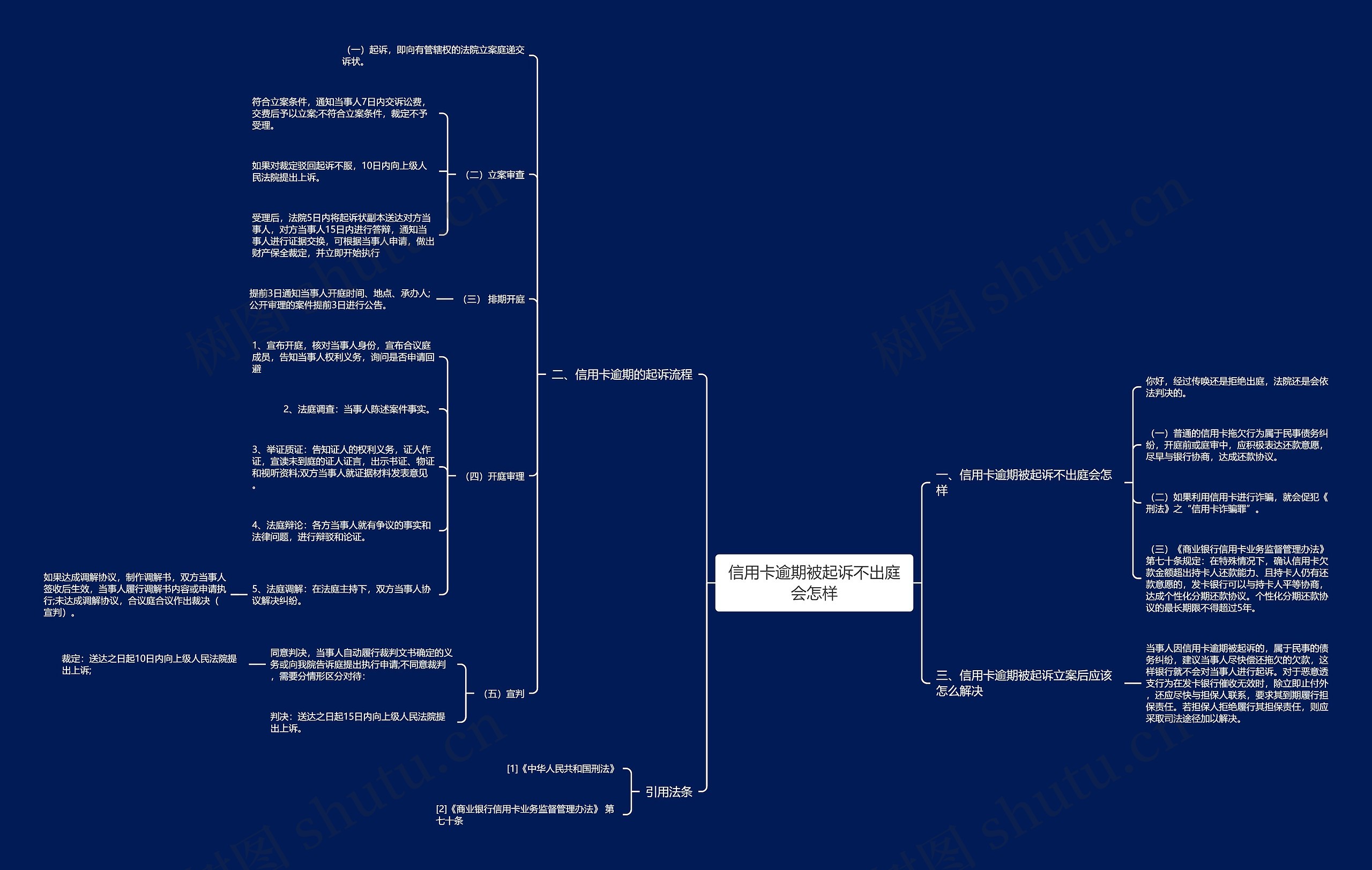 信用卡逾期被起诉不出庭会怎样思维导图
