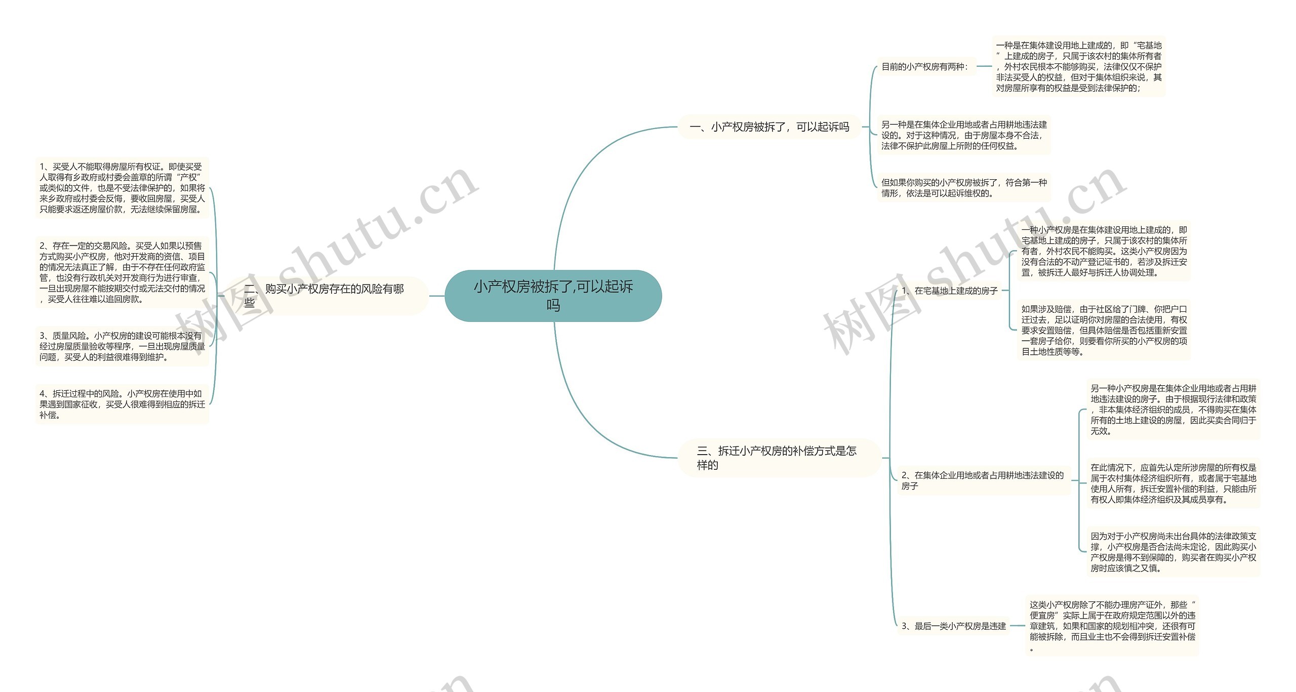 小产权房被拆了,可以起诉吗思维导图