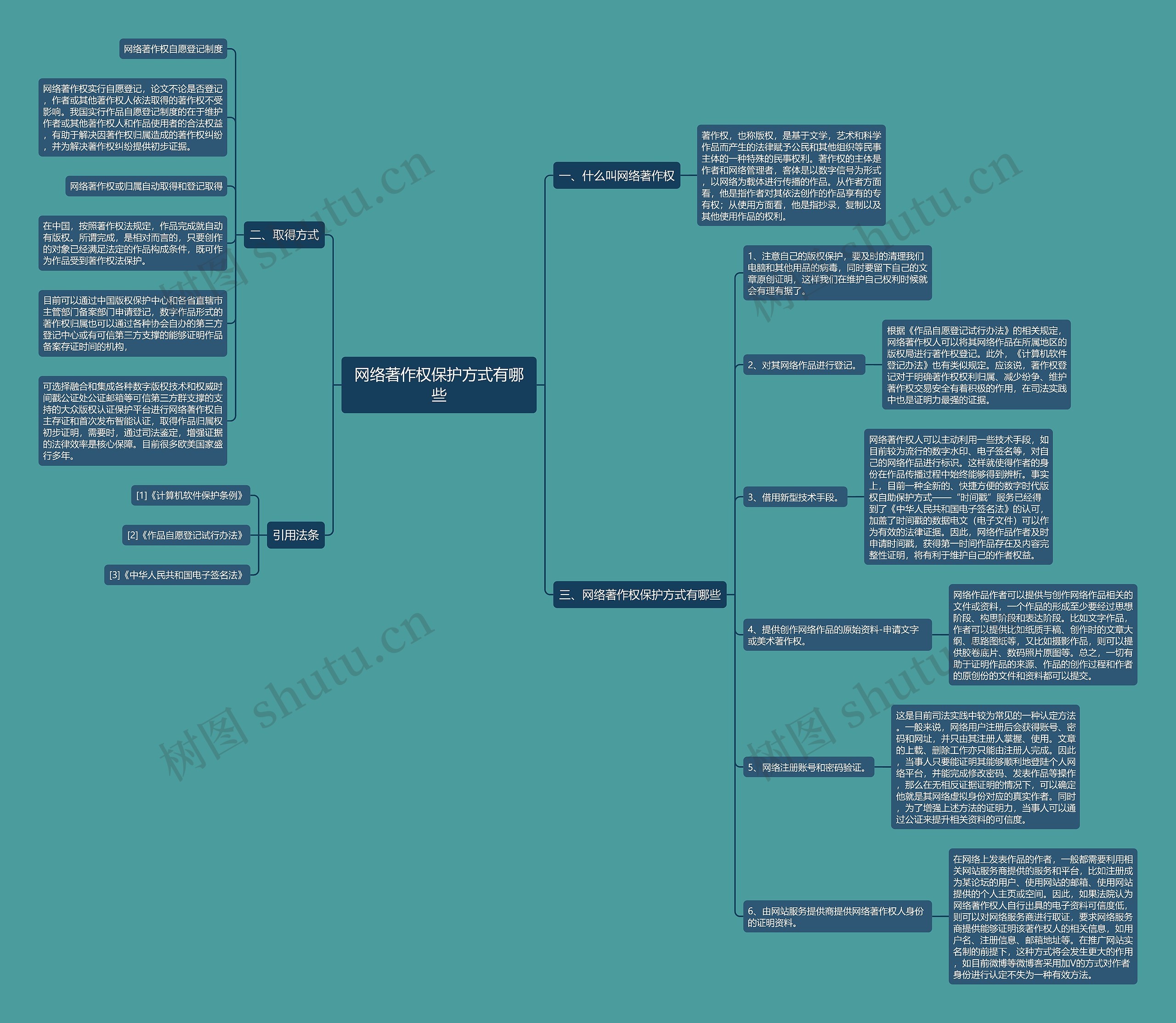 网络著作权保护方式有哪些思维导图
