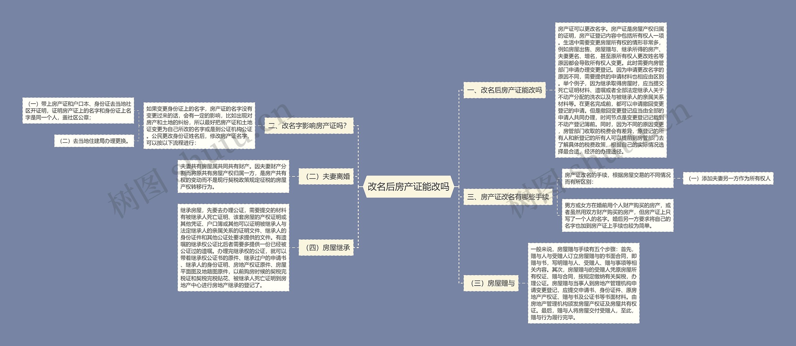 改名后房产证能改吗