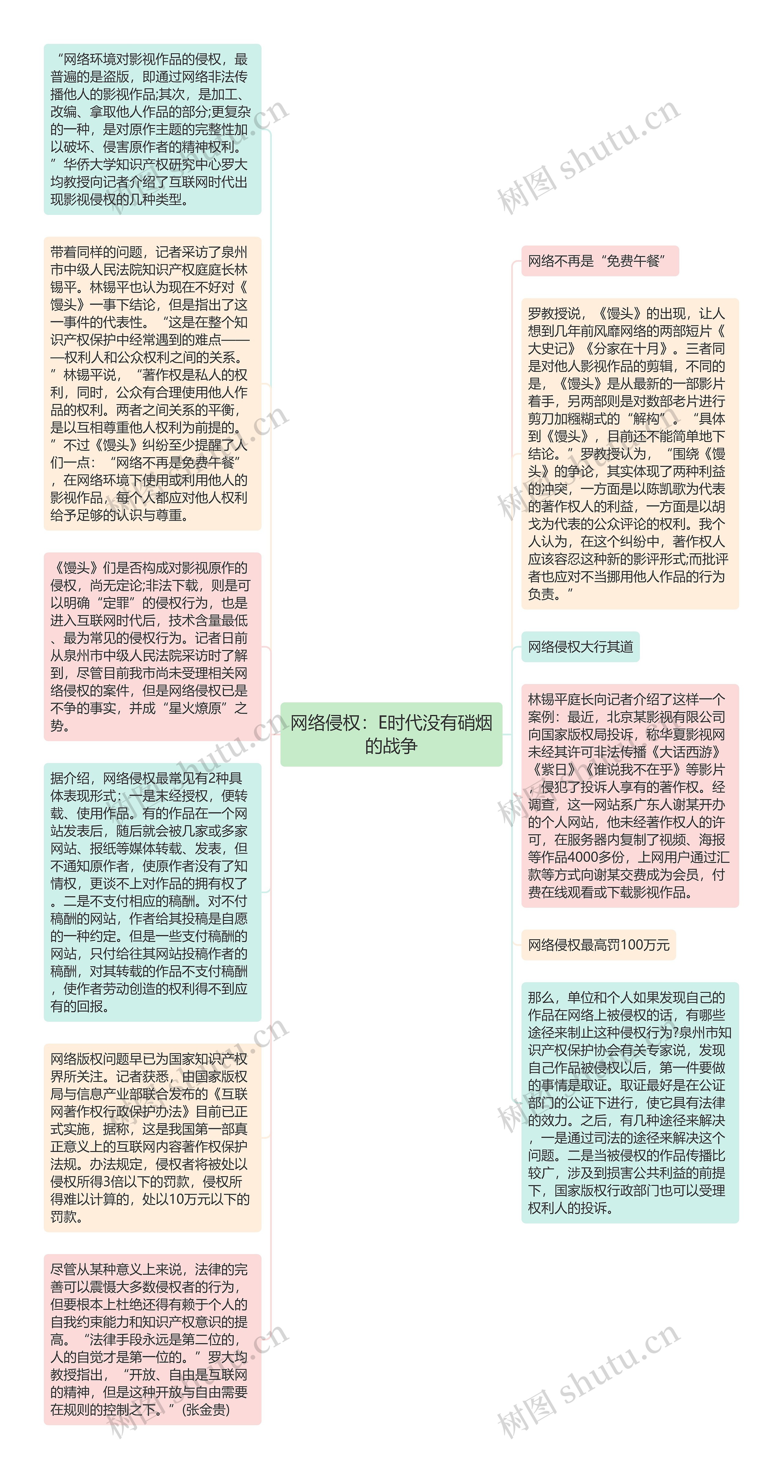 网络侵权：E时代没有硝烟的战争思维导图