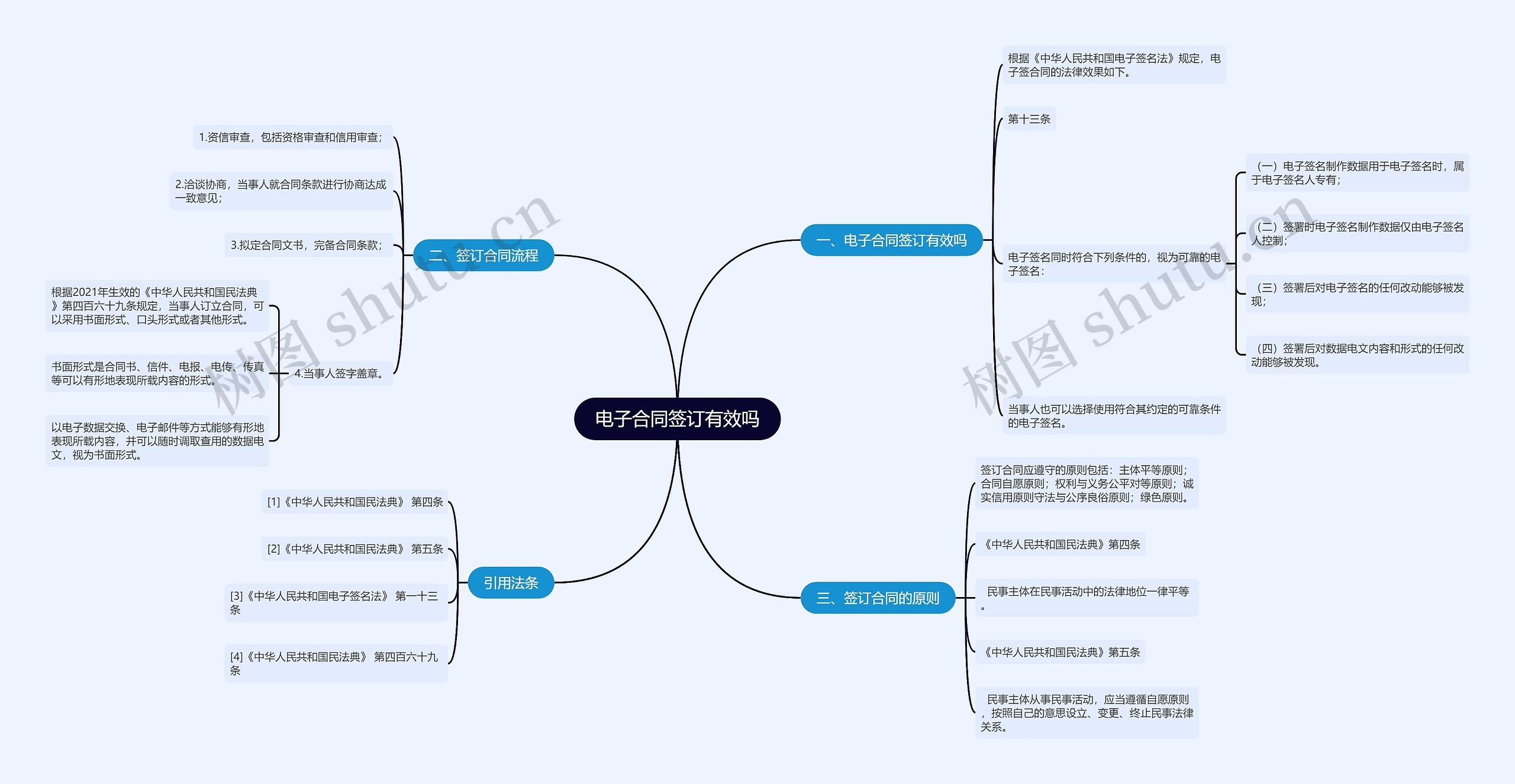 电子合同签订有效吗思维导图