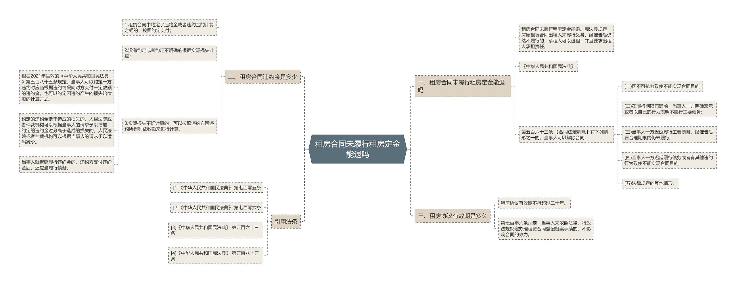 租房合同未履行租房定金能退吗思维导图