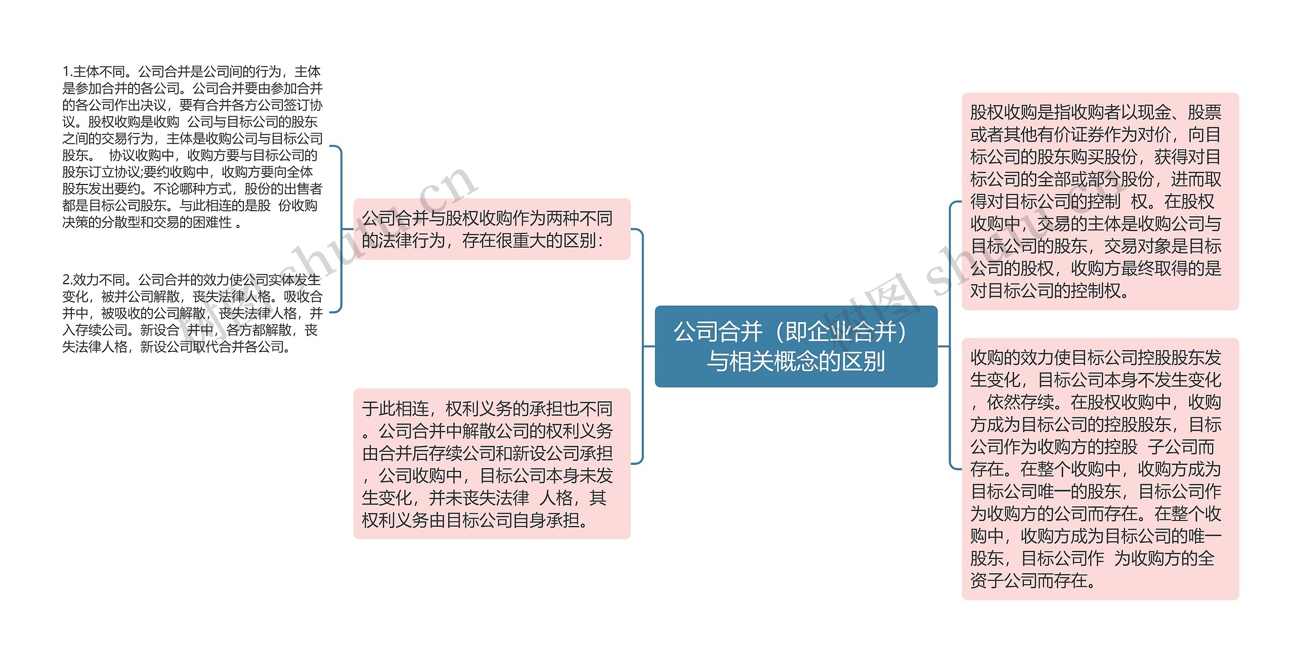 公司合并（即企业合并）与相关概念的区别思维导图