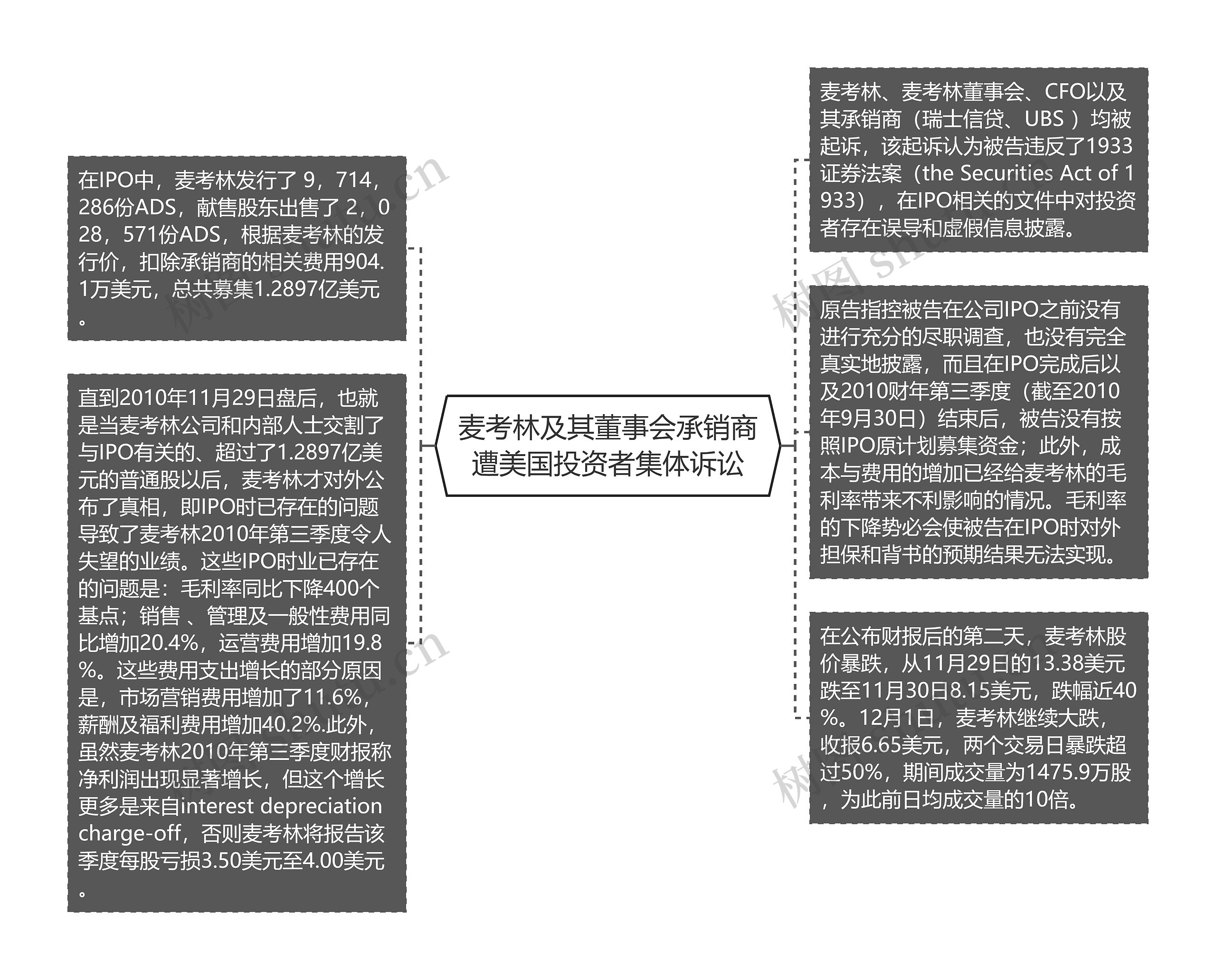 麦考林及其董事会承销商遭美国投资者集体诉讼思维导图