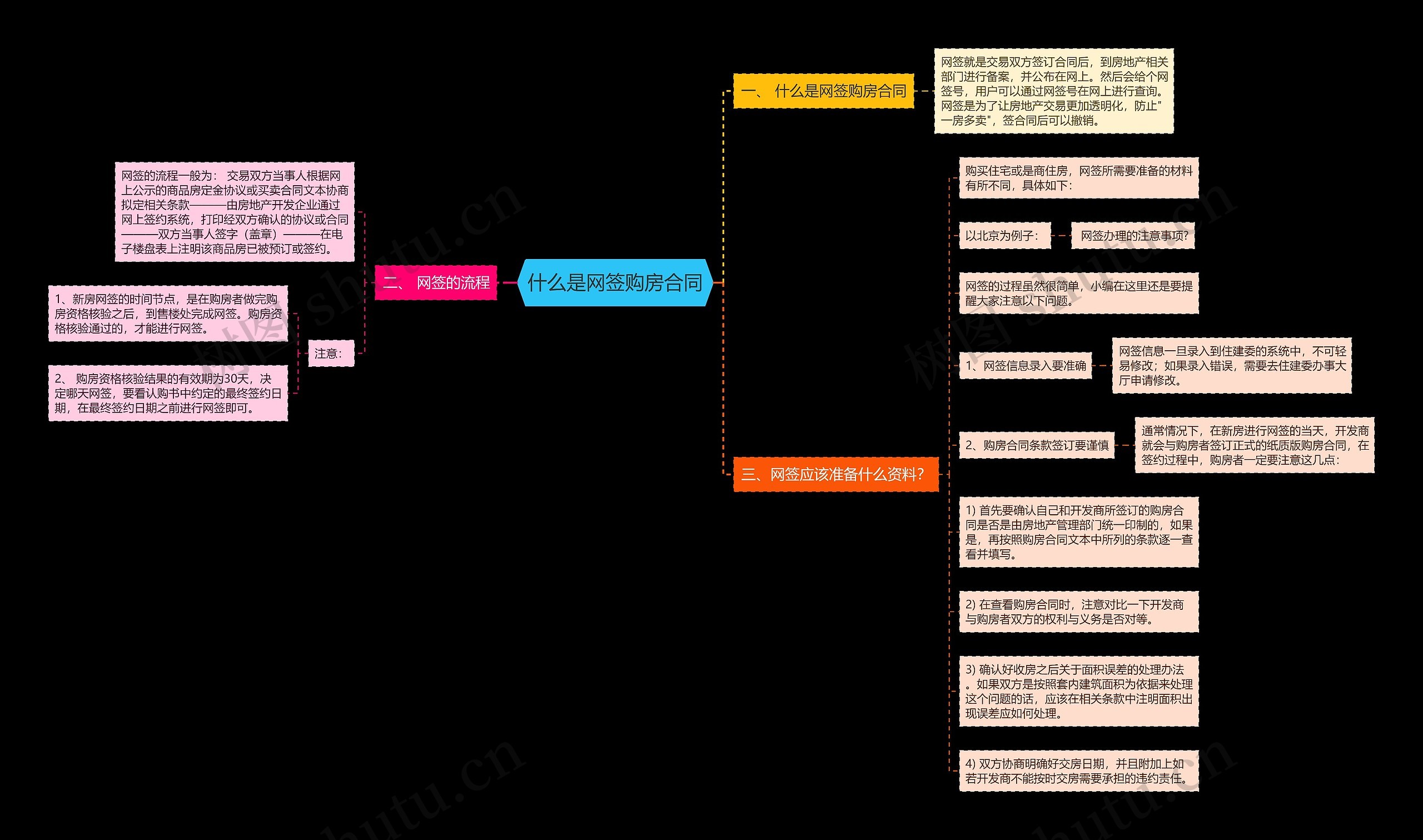 什么是网签购房合同思维导图