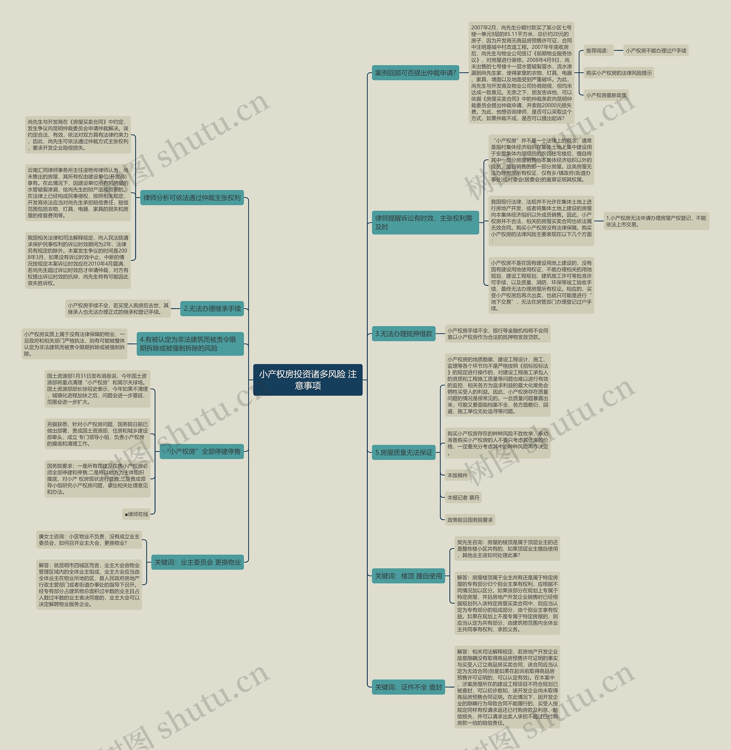 小产权房投资诸多风险 注意事项思维导图
