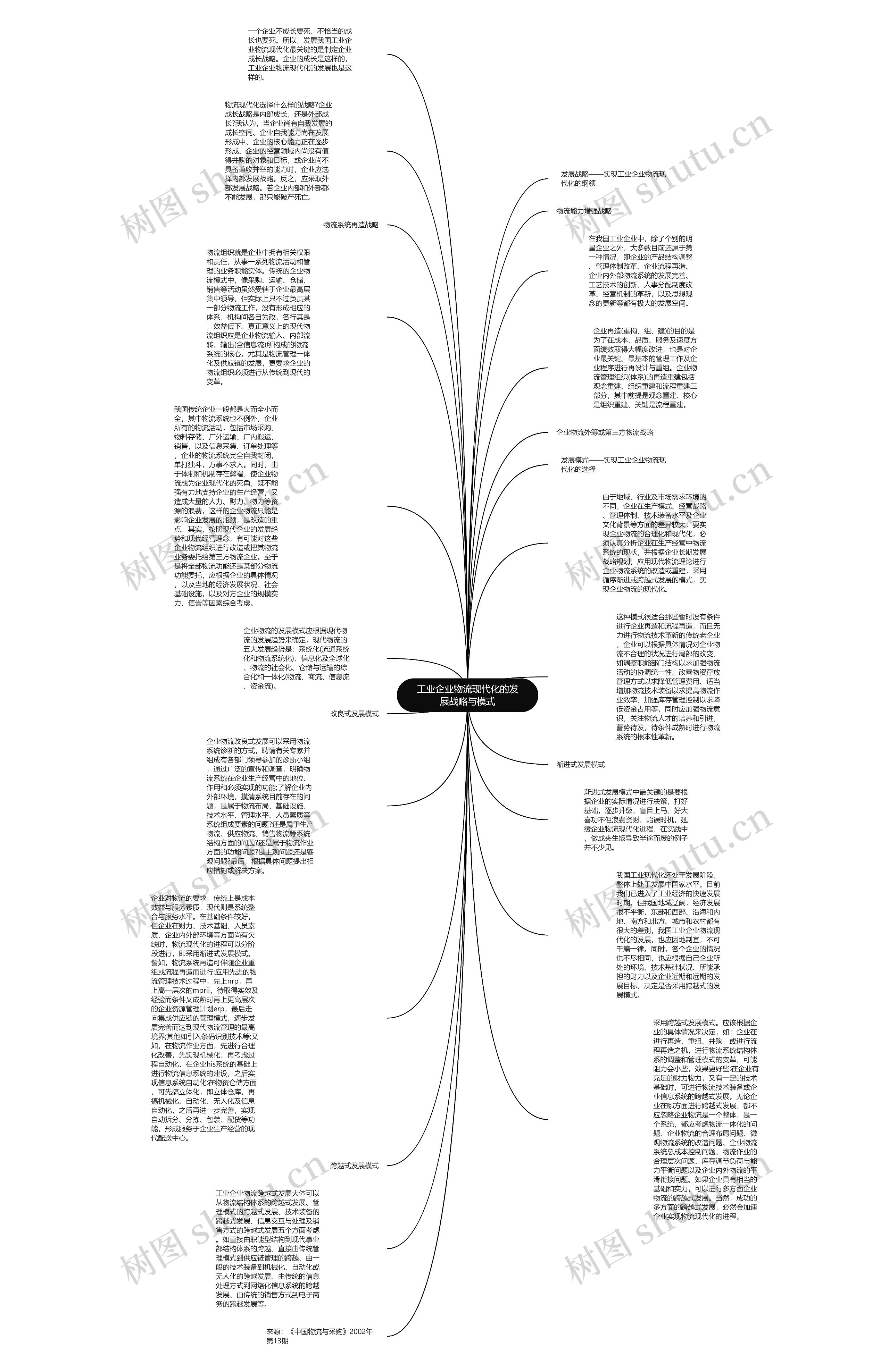 工业企业物流现代化的发展战略与模式思维导图