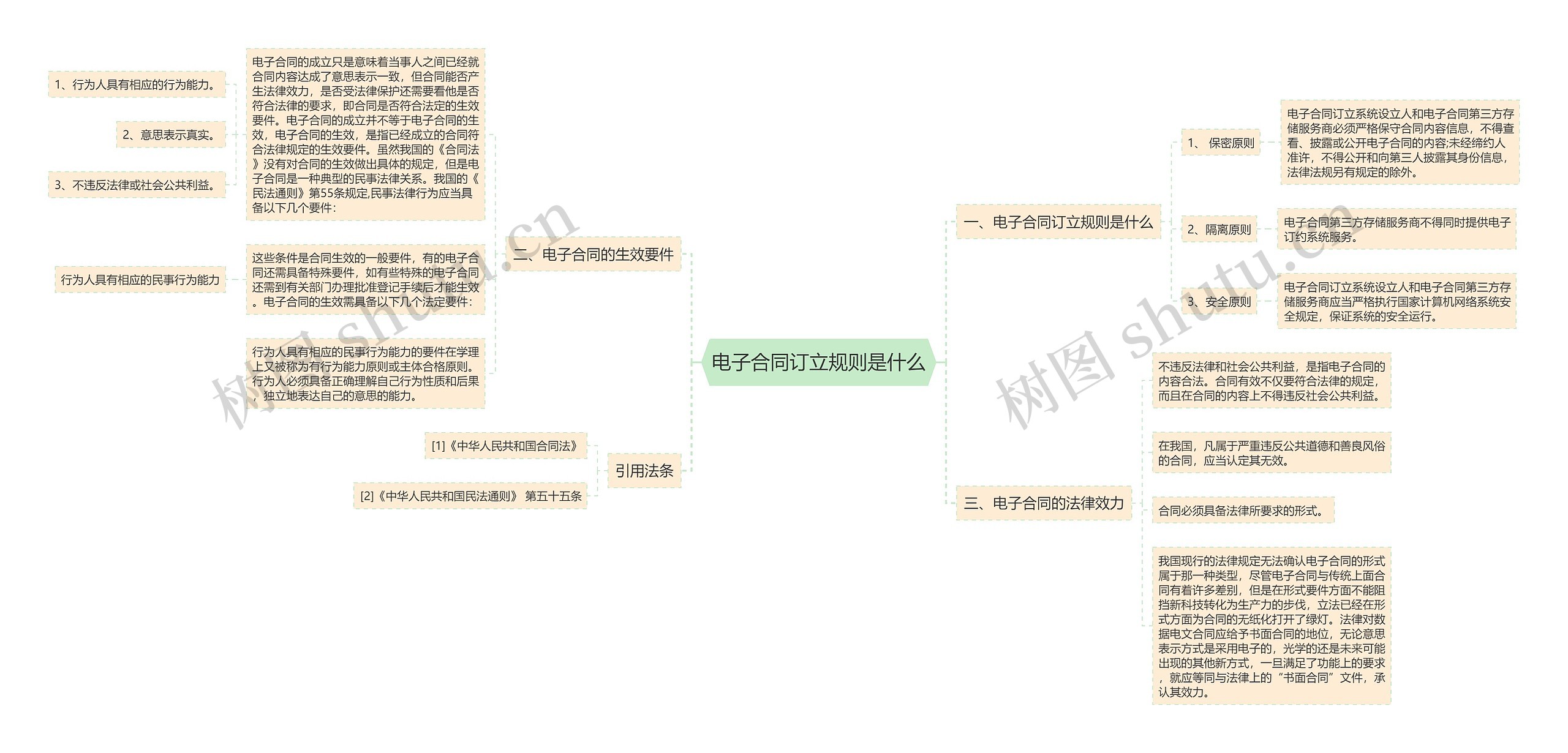 电子合同订立规则是什么思维导图