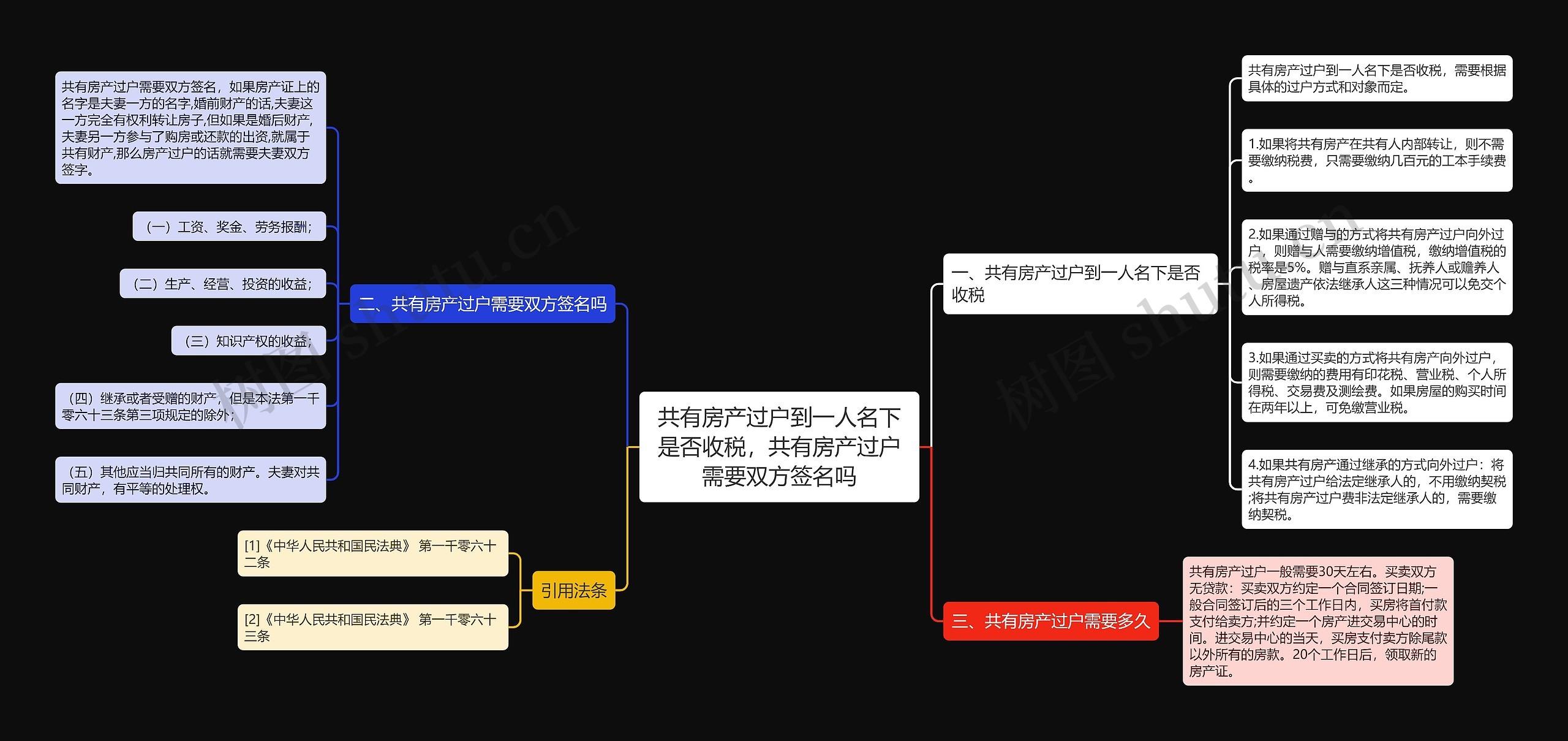 共有房产过户到一人名下是否收税，共有房产过户需要双方签名吗思维导图