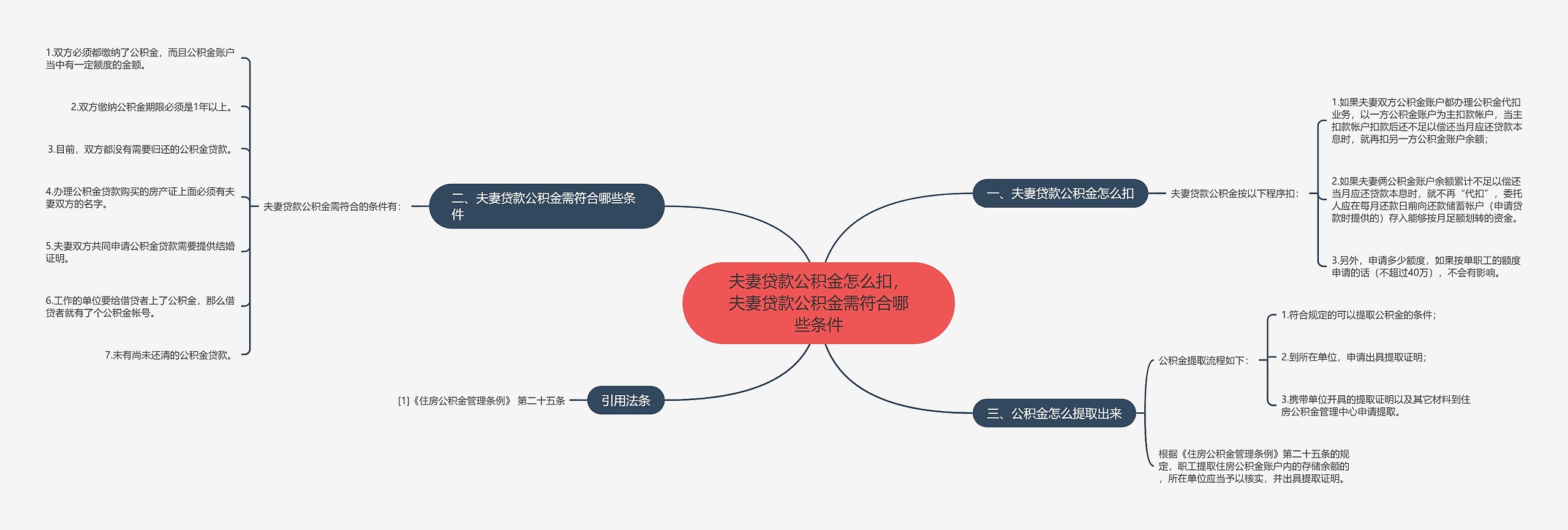 夫妻贷款公积金怎么扣，夫妻贷款公积金需符合哪些条件思维导图