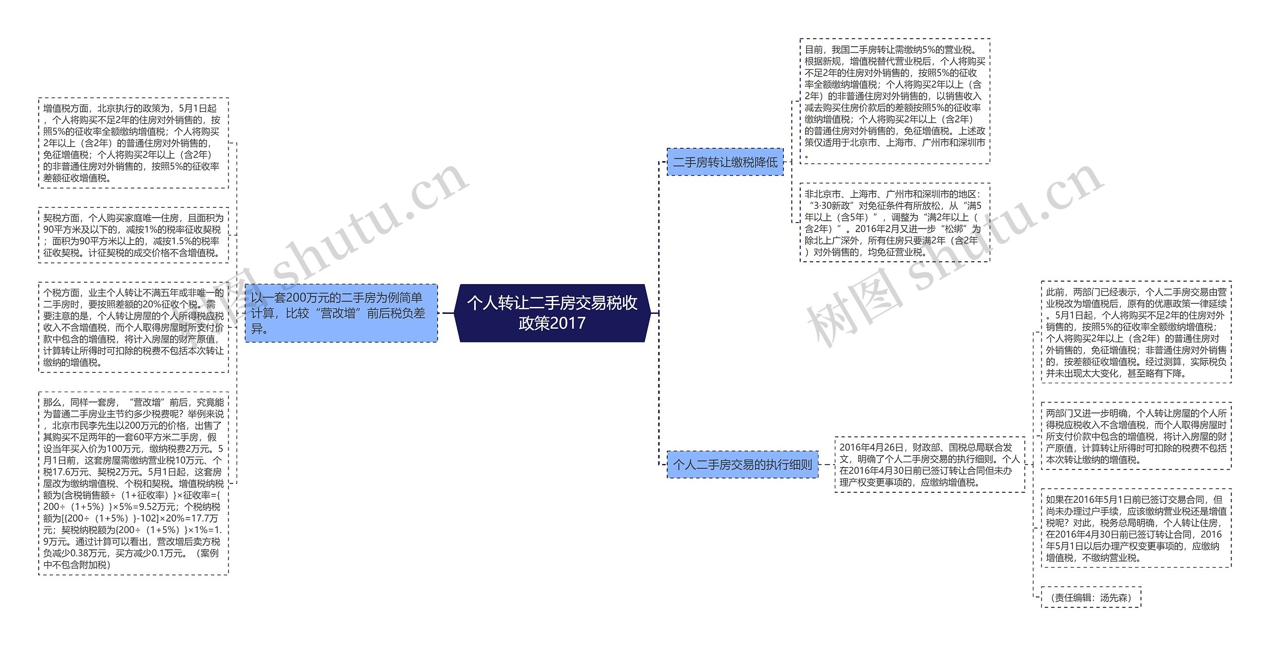 个人转让二手房交易税收政策2017思维导图