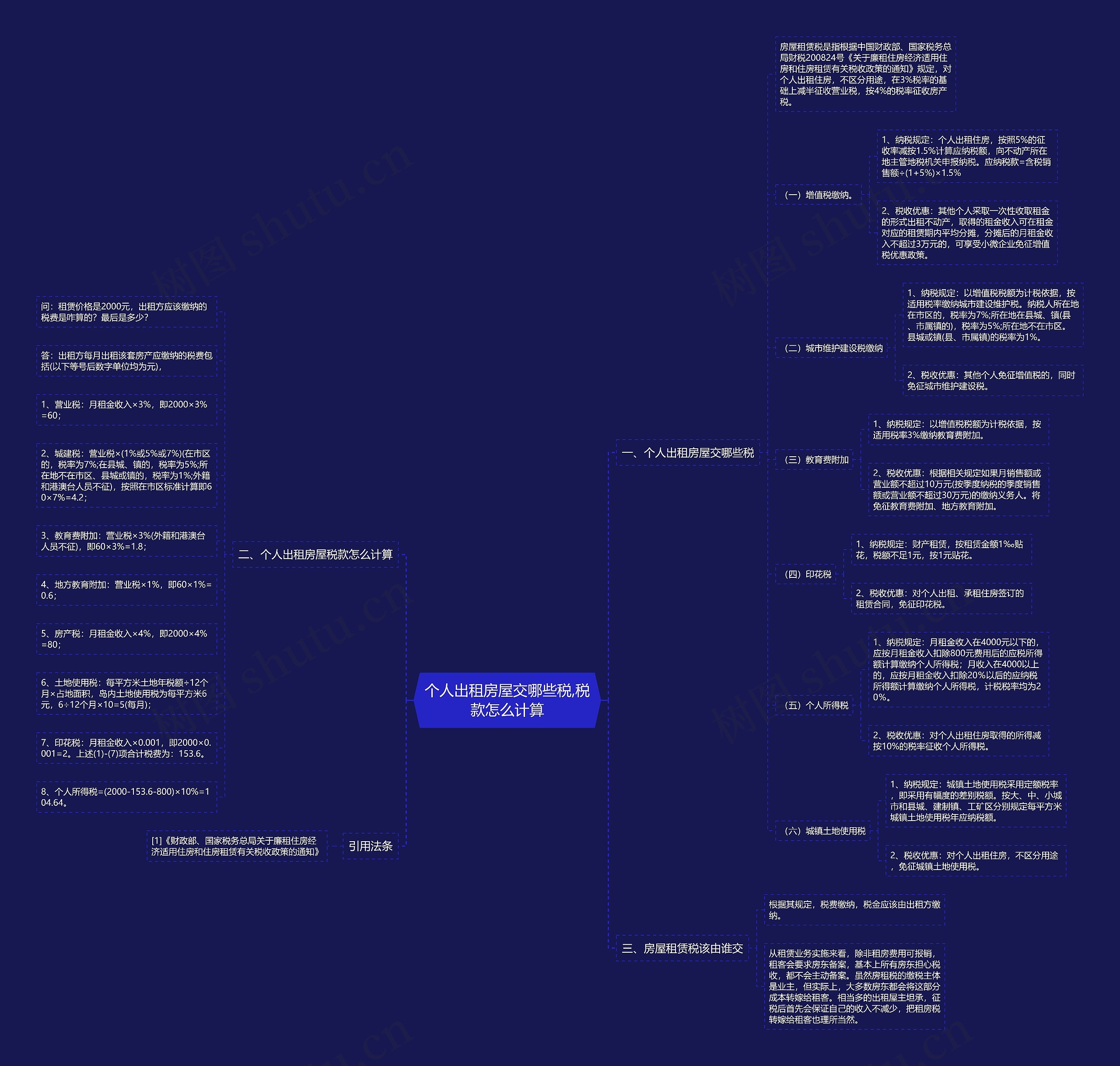 个人出租房屋交哪些税,税款怎么计算思维导图
