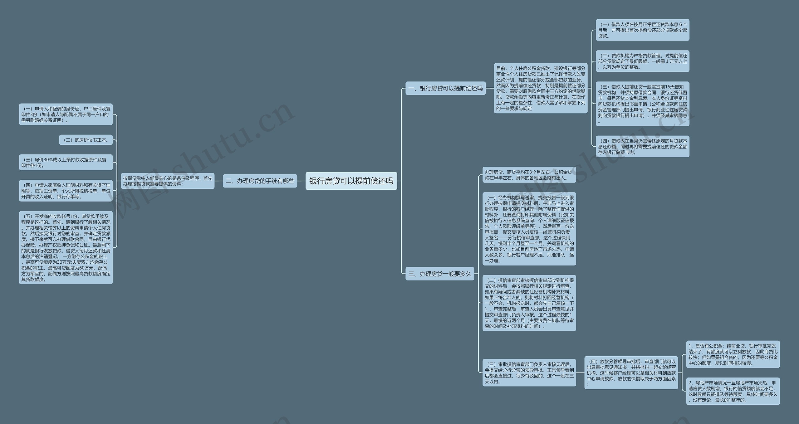 银行房贷可以提前偿还吗思维导图