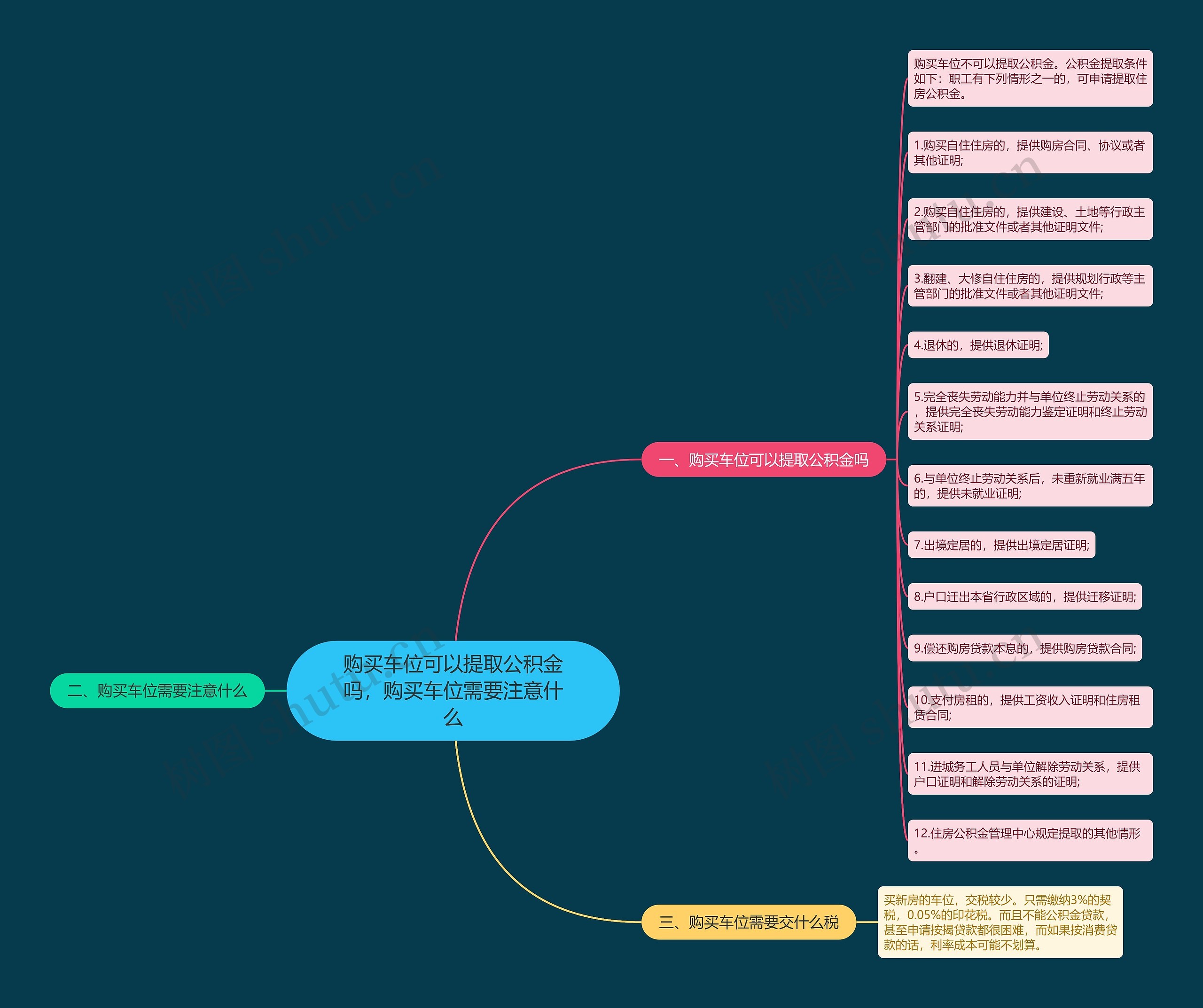 购买车位可以提取公积金吗，购买车位需要注意什么思维导图