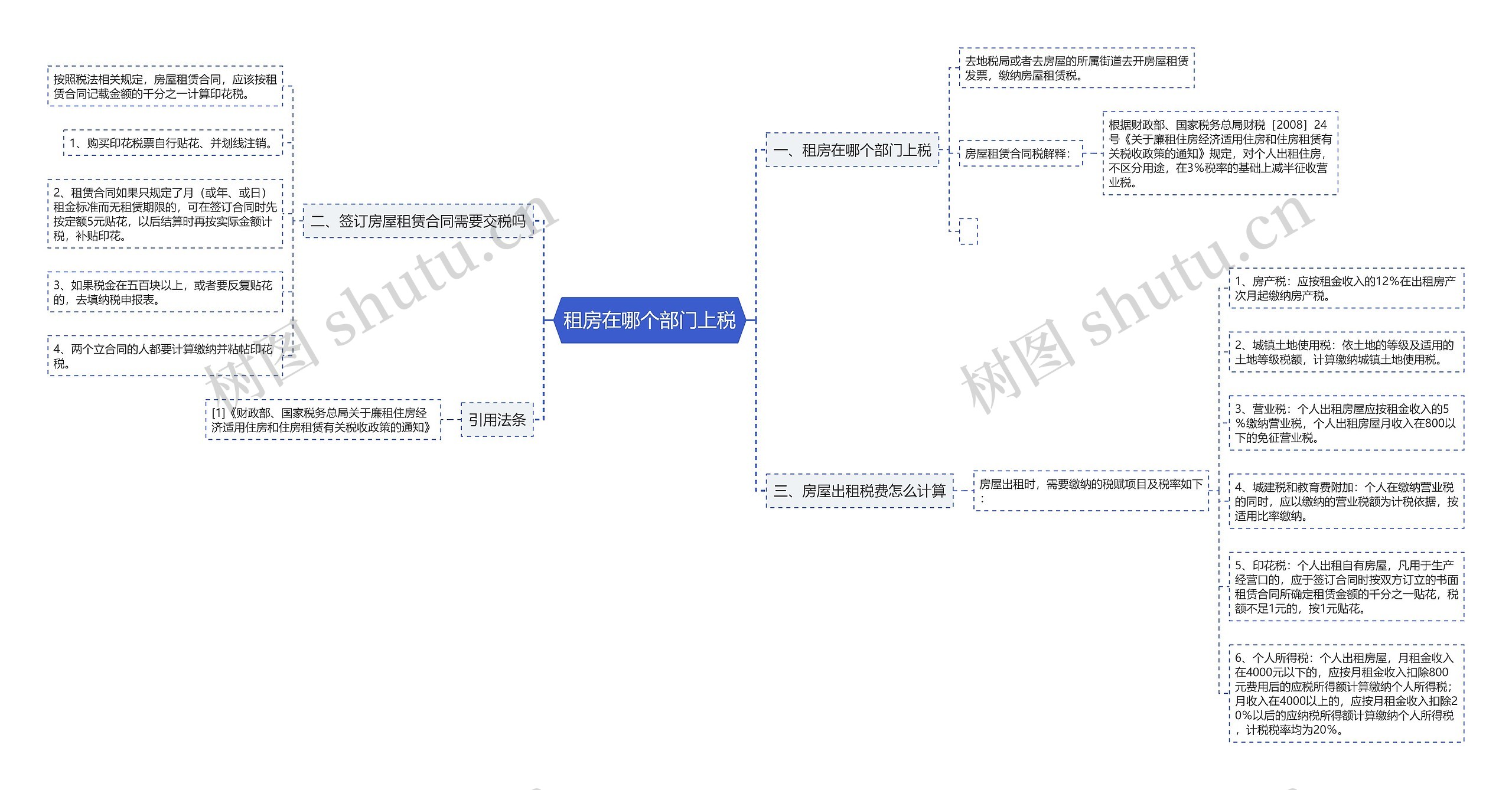 租房在哪个部门上税思维导图