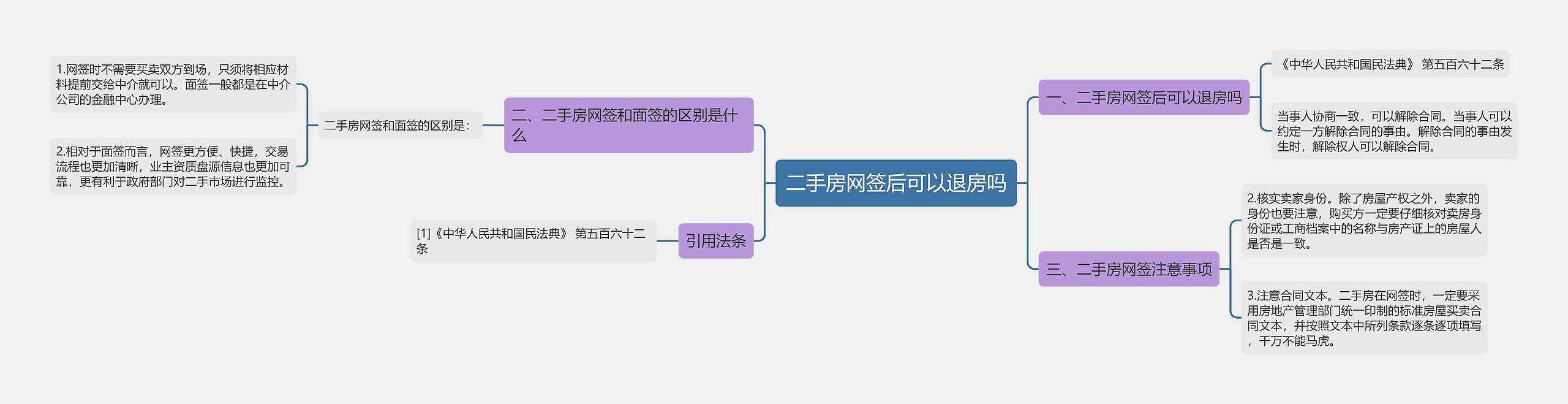 二手房网签后可以退房吗思维导图