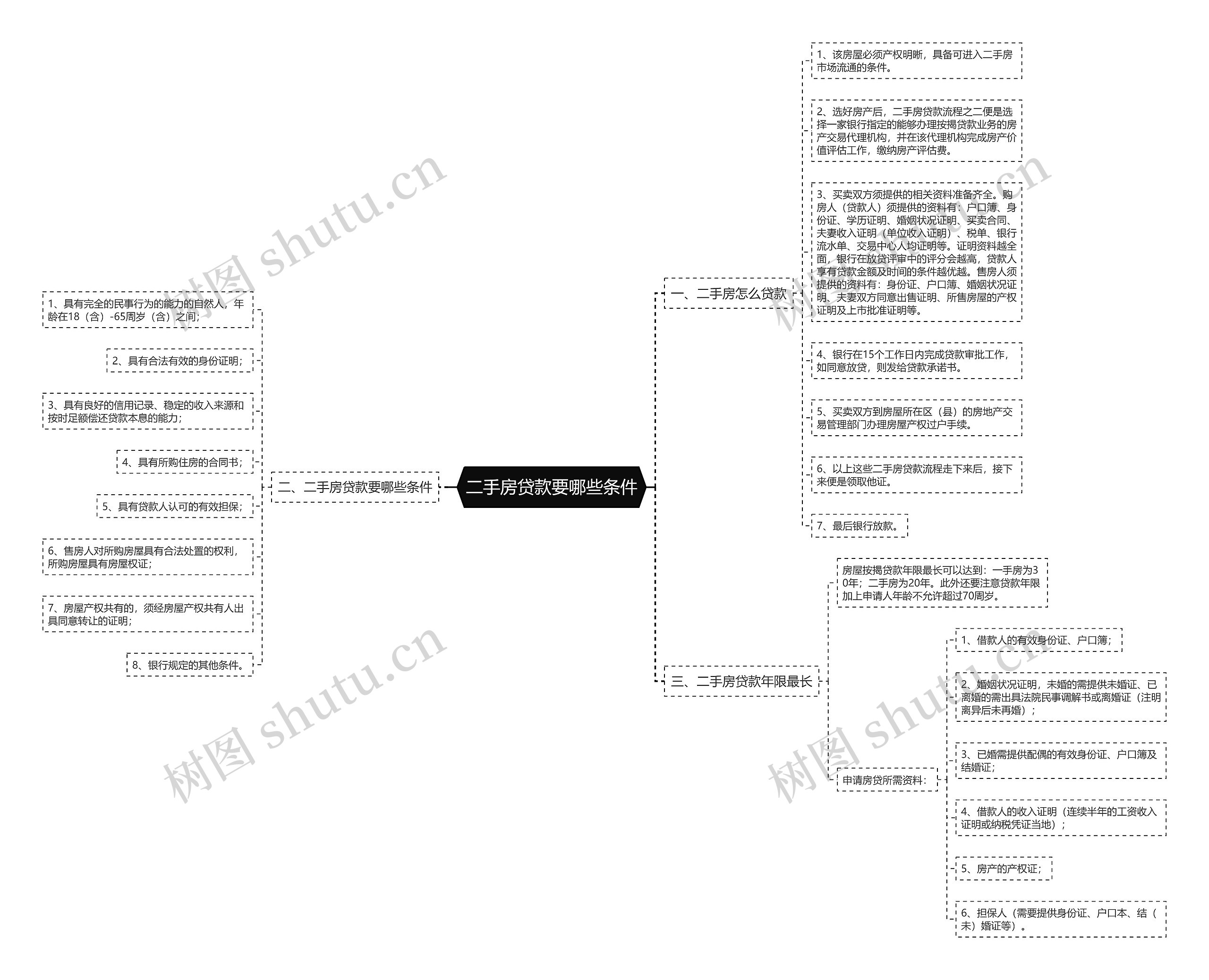 二手房贷款要哪些条件思维导图
