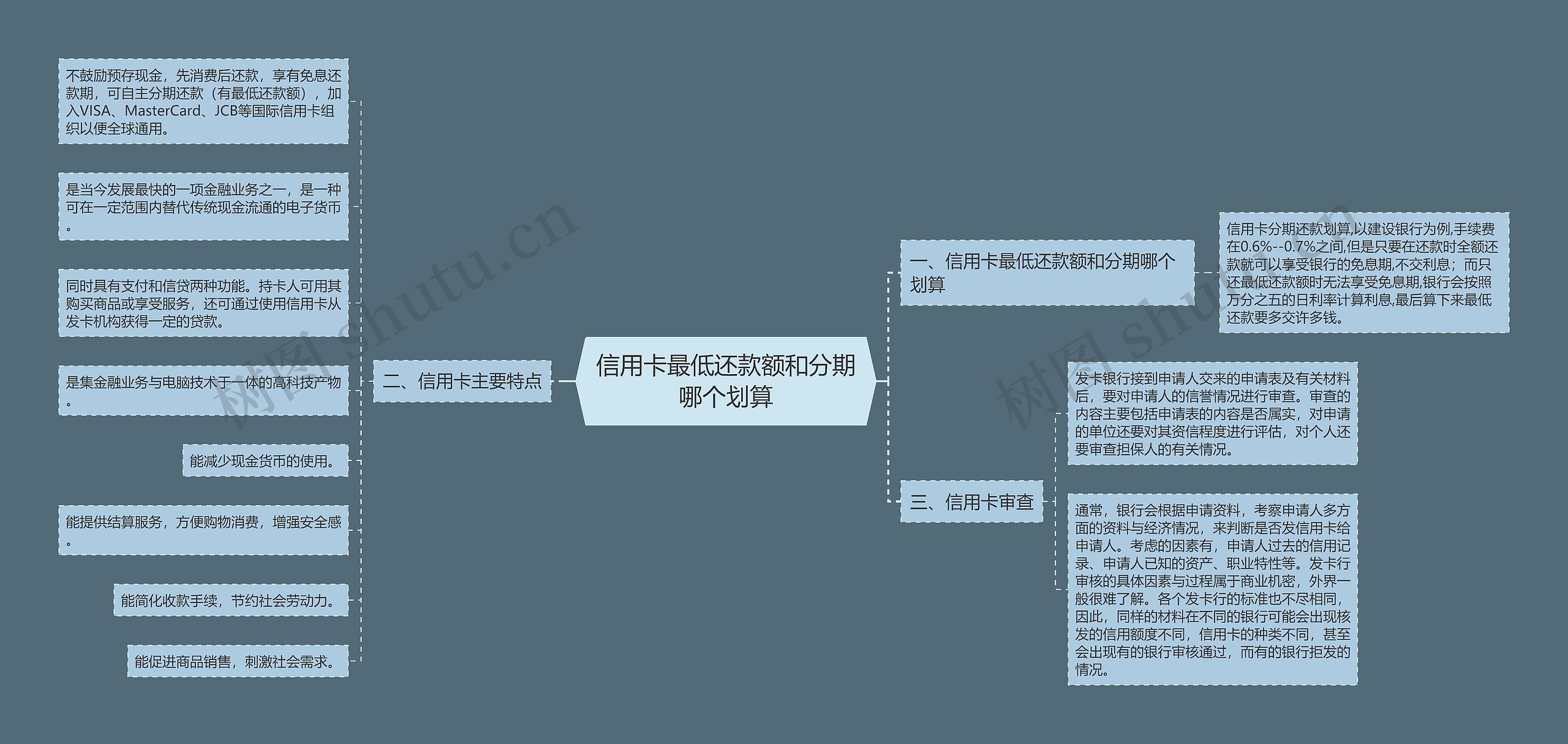 信用卡最低还款额和分期哪个划算思维导图