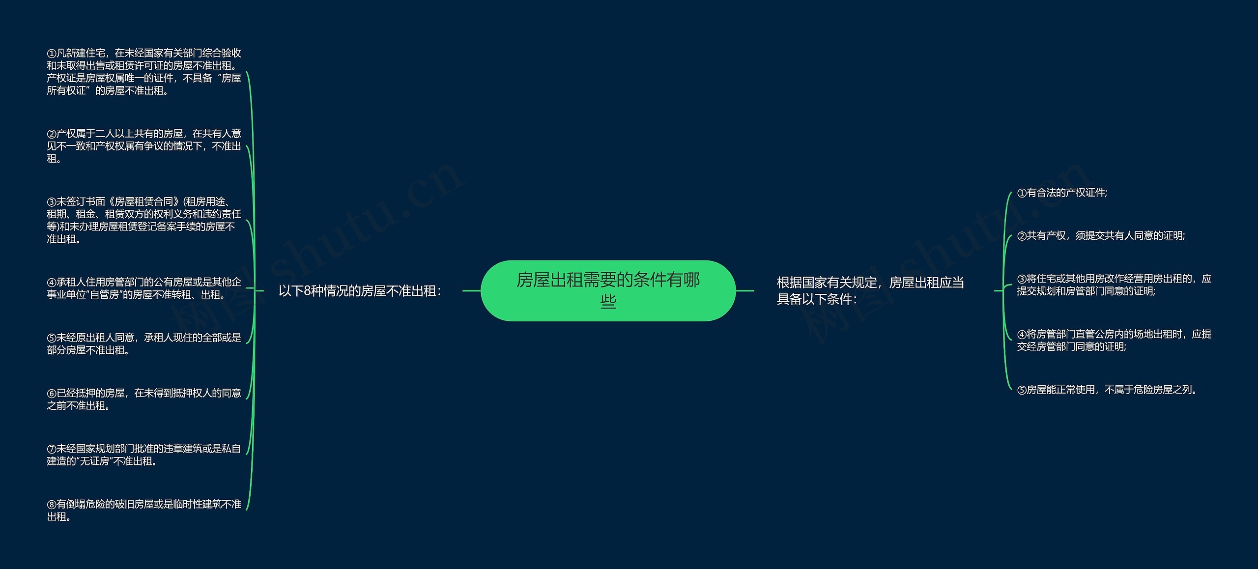 房屋出租需要的条件有哪些思维导图