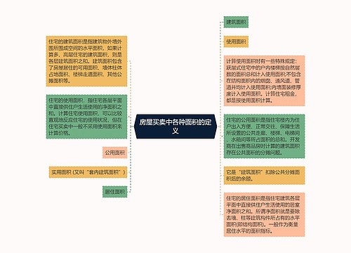 房屋买卖中各种面积的定义