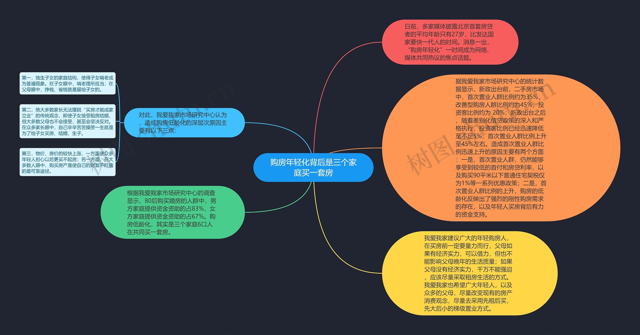 购房年轻化背后是三个家庭买一套房思维导图