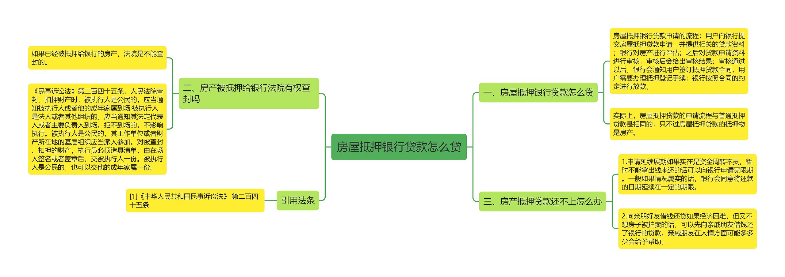 房屋抵押银行贷款怎么贷