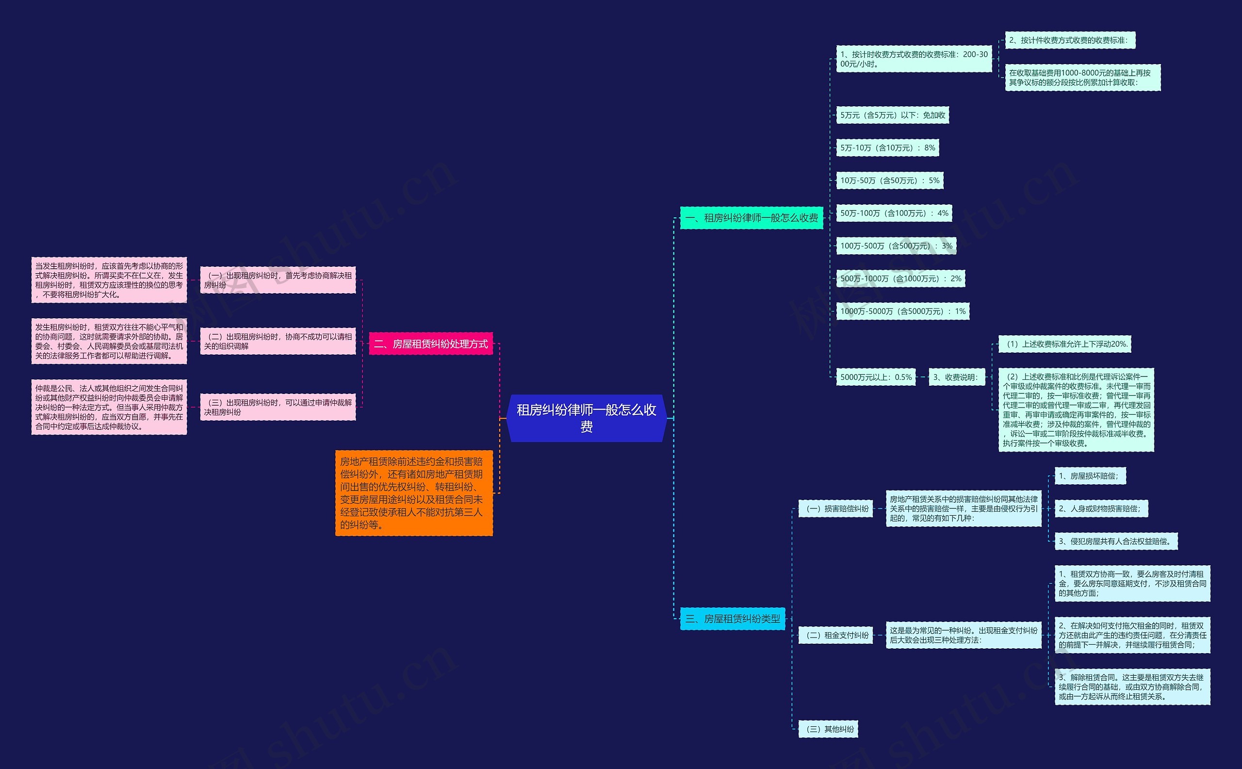 租房纠纷律师一般怎么收费思维导图